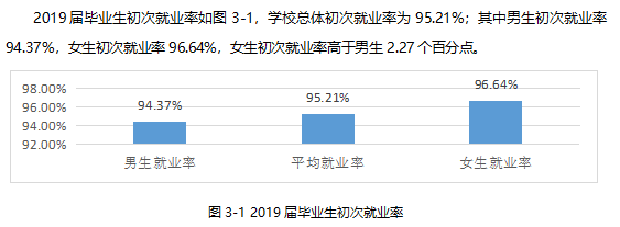 滁州职业技术学院就业率及就业前景怎么样 滁州职业技术学院就业率及就业前景怎么样
