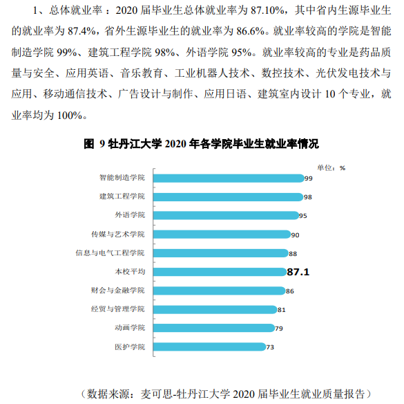 牡丹江大学就业率及就业前景怎么样 牡丹江大学就业率及就业前景怎么样