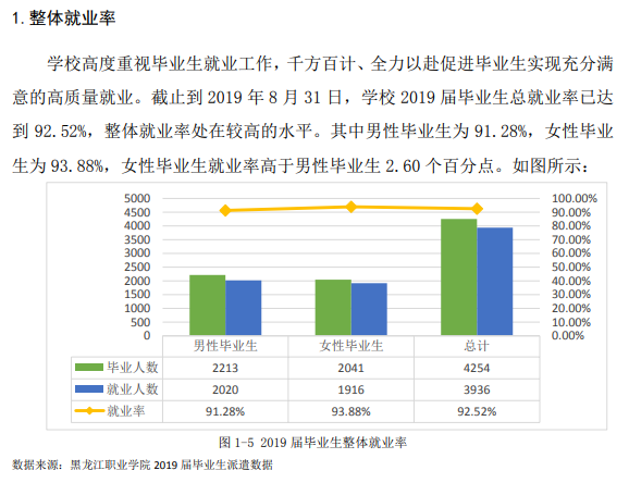 黑龙江职业学院就业率及就业前景怎么样 黑龙江职业学院就业率及就业前景怎么样
