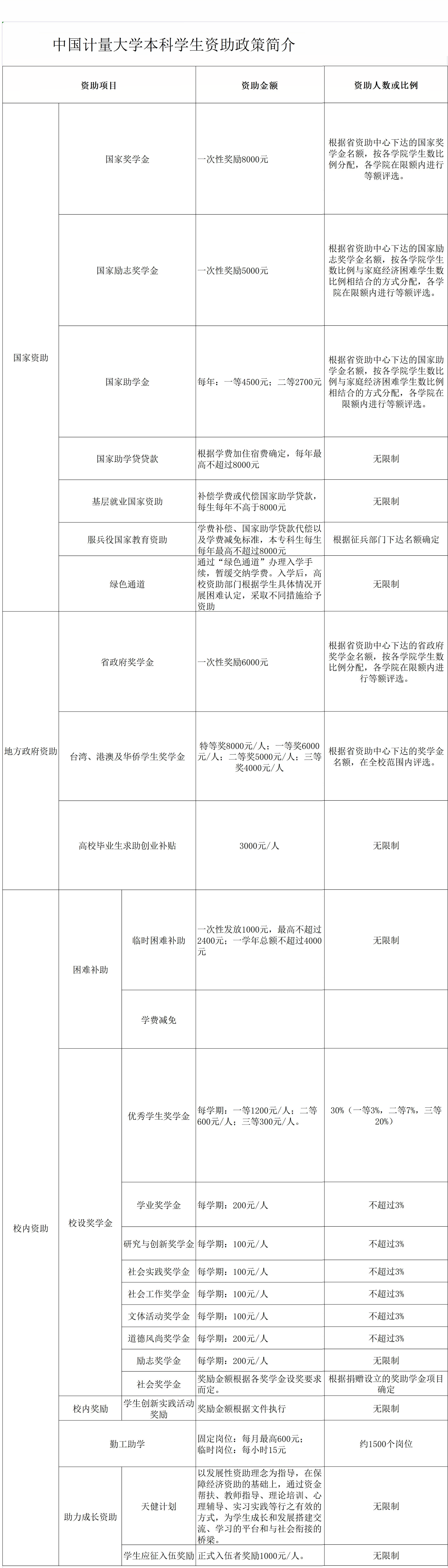 中国计量大学奖学金有哪些，一般多少钱?