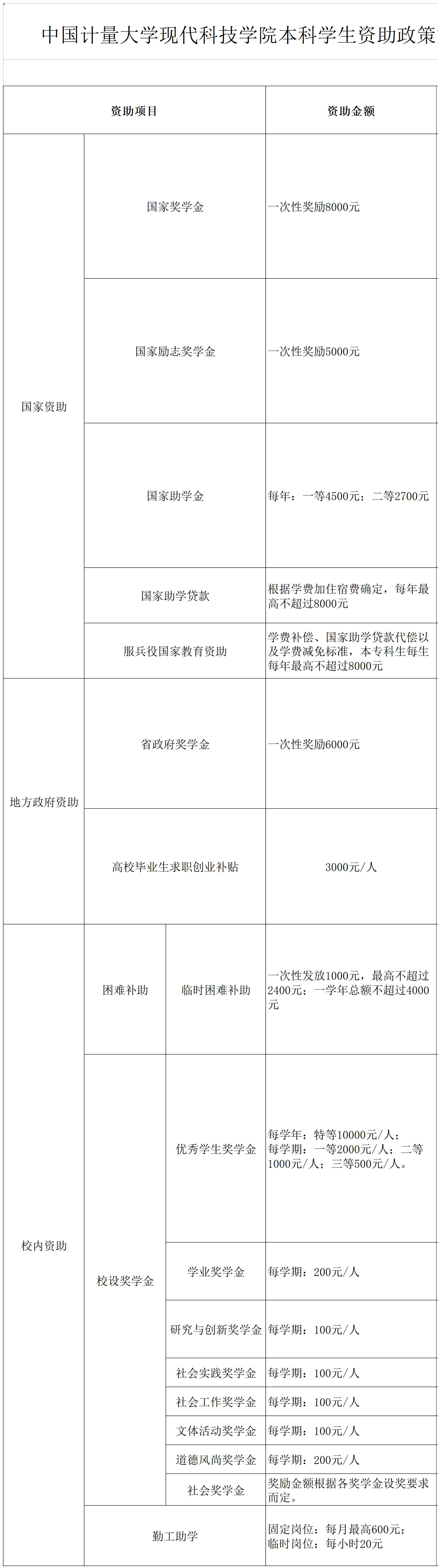 中国计量大学现代科技学院奖学金有哪些，一般多少钱?