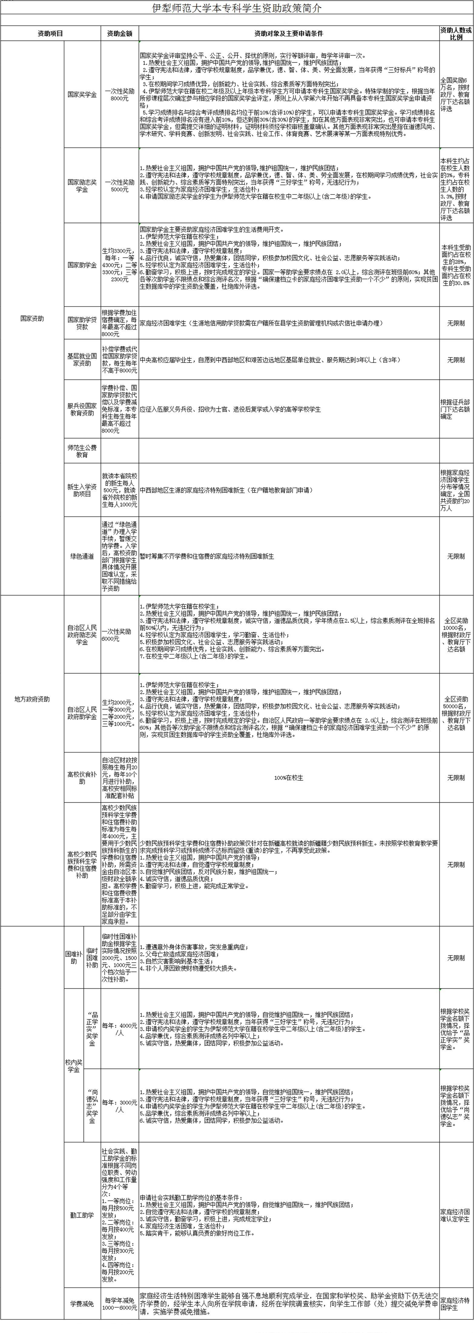 伊犁师范大学奖学金有哪些，一般多少钱?