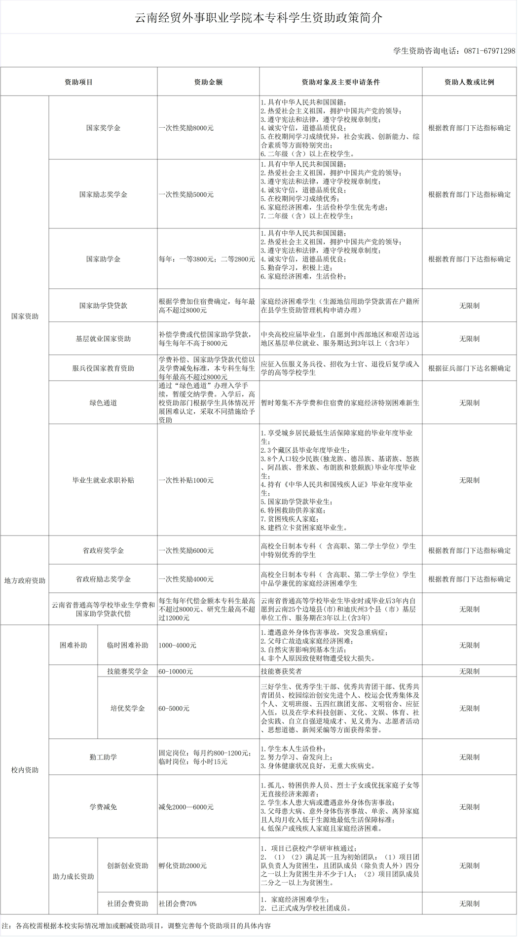 云南经贸外事职业学院奖学金有哪些,一般多少钱? 云南经贸外事职业学院奖学金有哪些,一般多少钱?