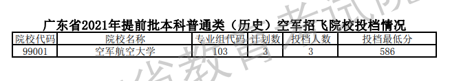 2021年广东本科提前批投档分数线(历史) 2021年广东本科提前批投档分数线(历史)