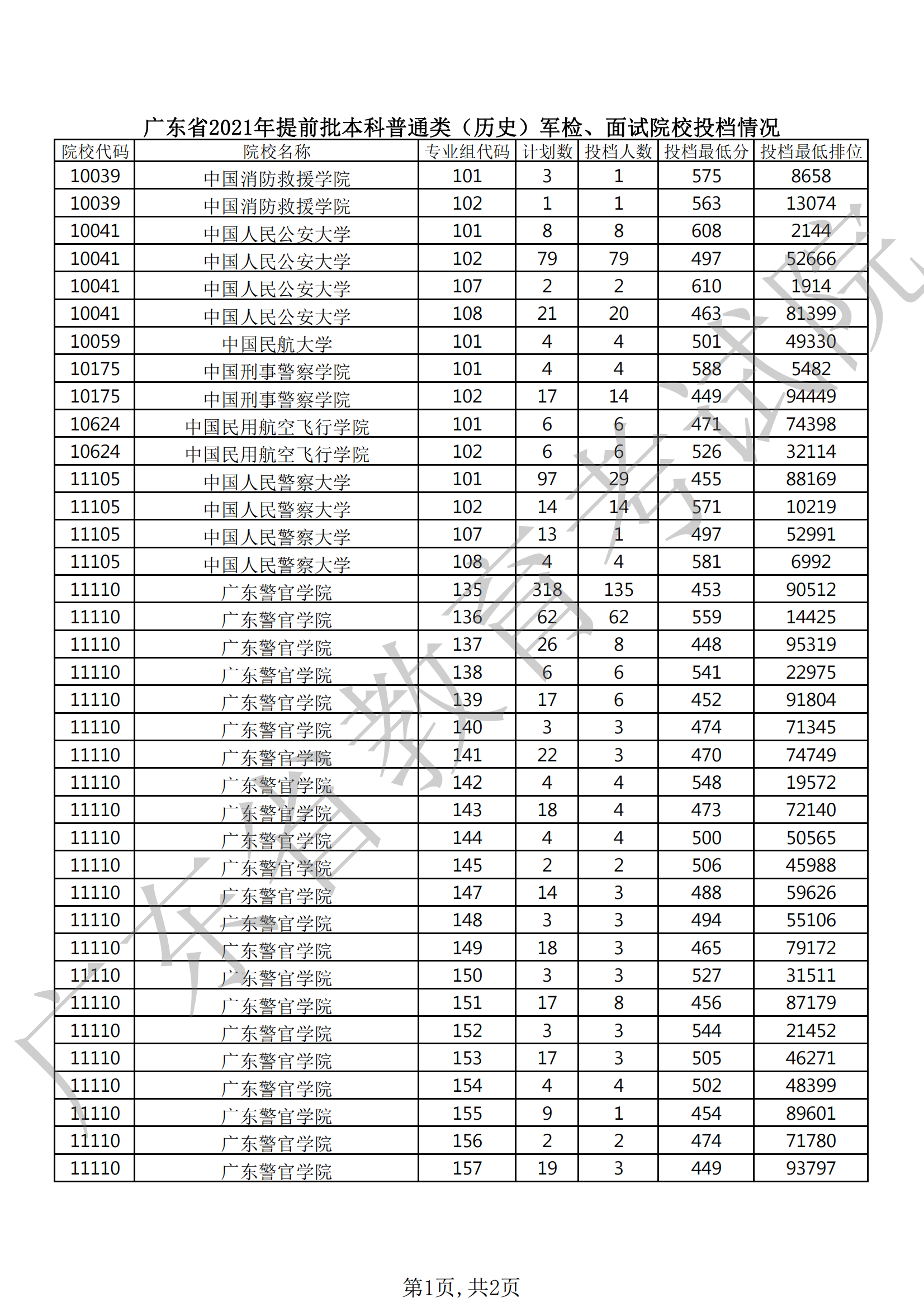 2021年广东本科提前批投档分数线(历史) 2021年广东本科提前批投档分数线(历史)