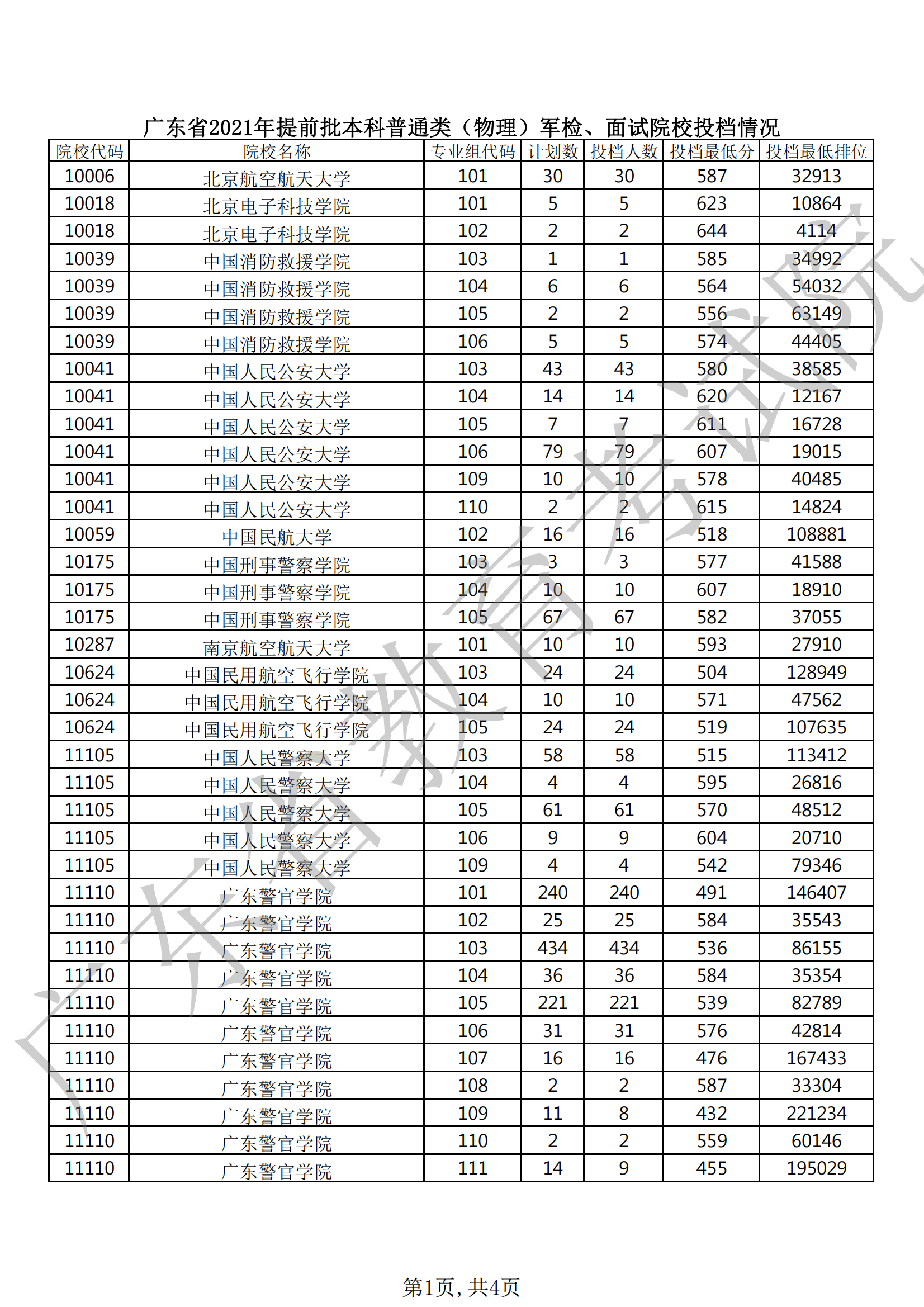 2021年广东本科提前批投档分数线(物理) 2021年广东本科提前批投档分数线(物理)