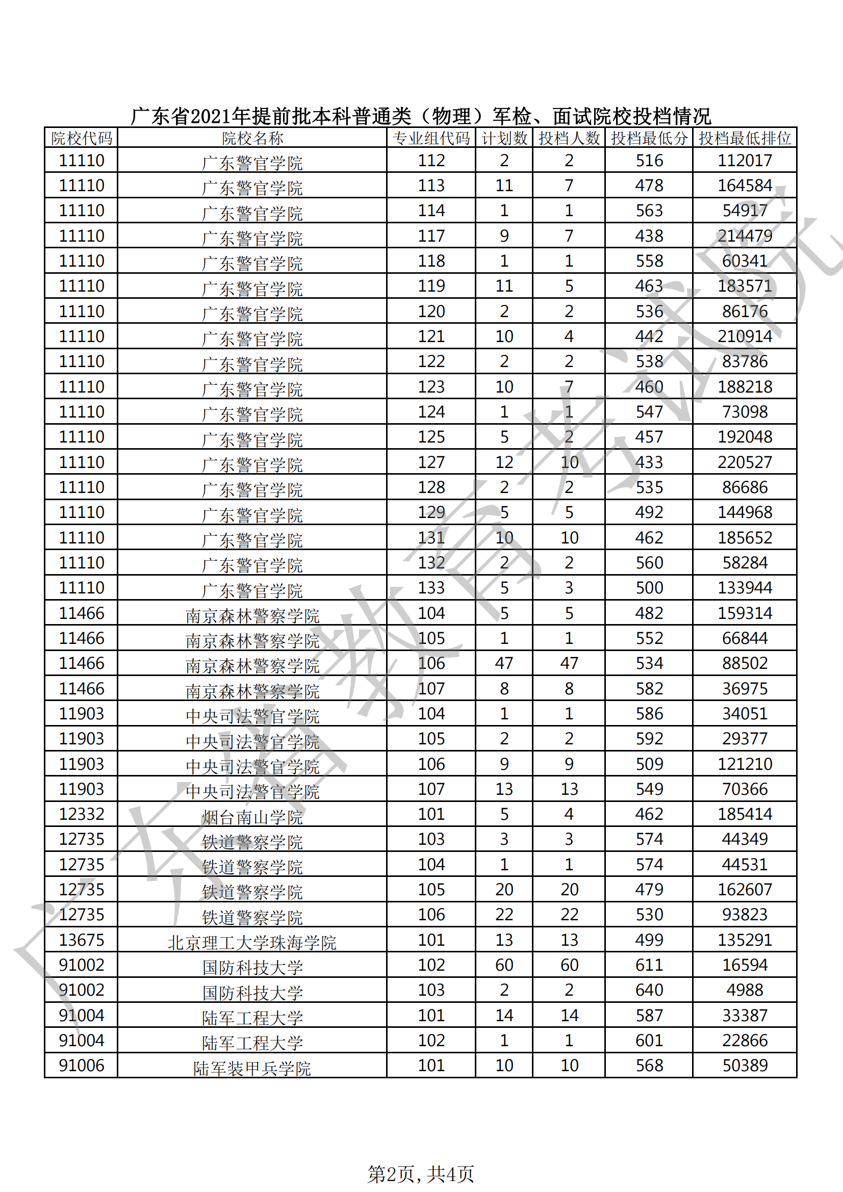 2021年广东本科提前批投档分数线(物理) 2021年广东本科提前批投档分数线(物理)