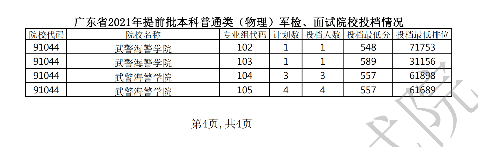 2021年广东本科提前批投档分数线(物理) 2021年广东本科提前批投档分数线(物理)
