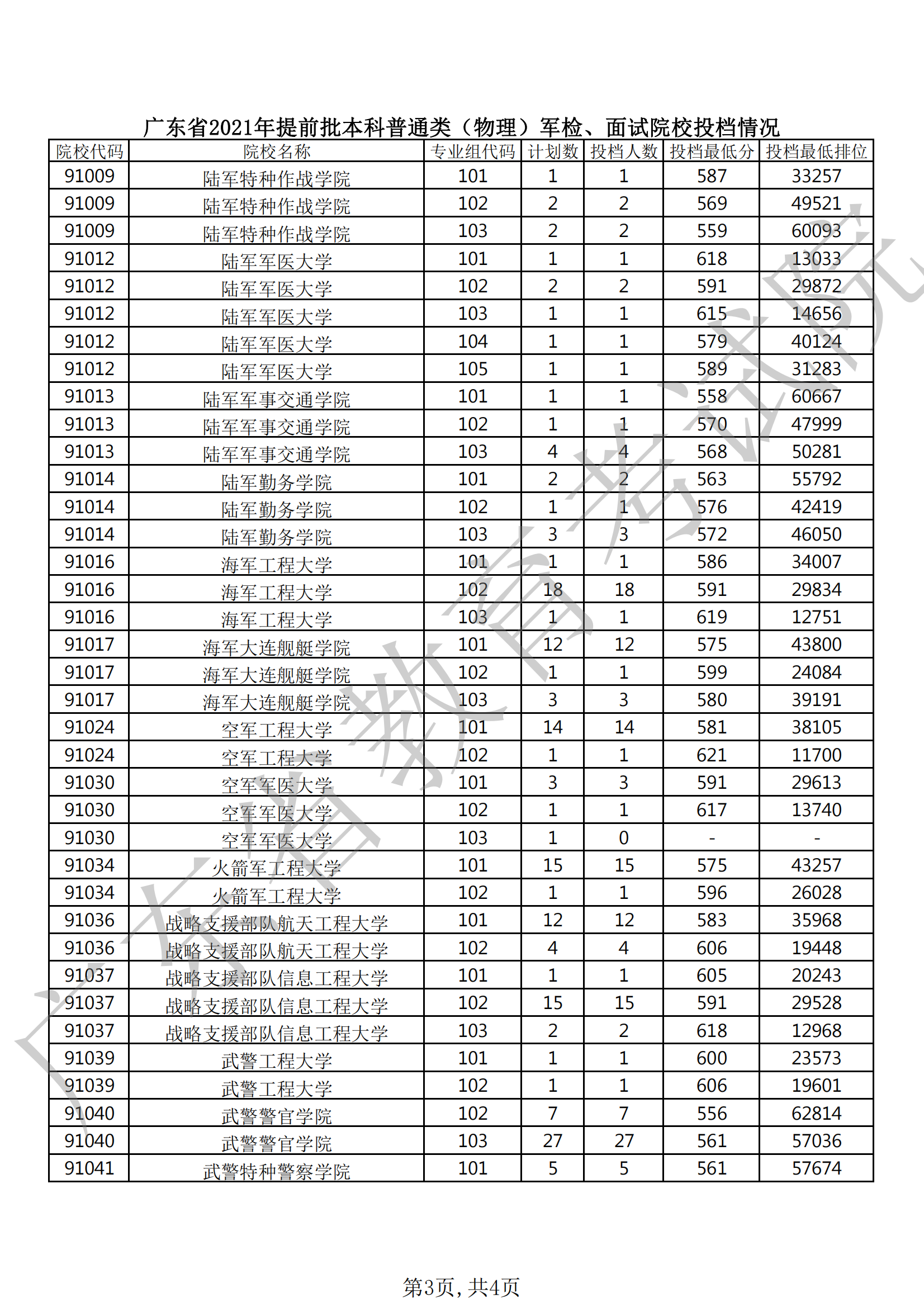 2021年广东本科提前批投档分数线(物理) 2021年广东本科提前批投档分数线(物理)