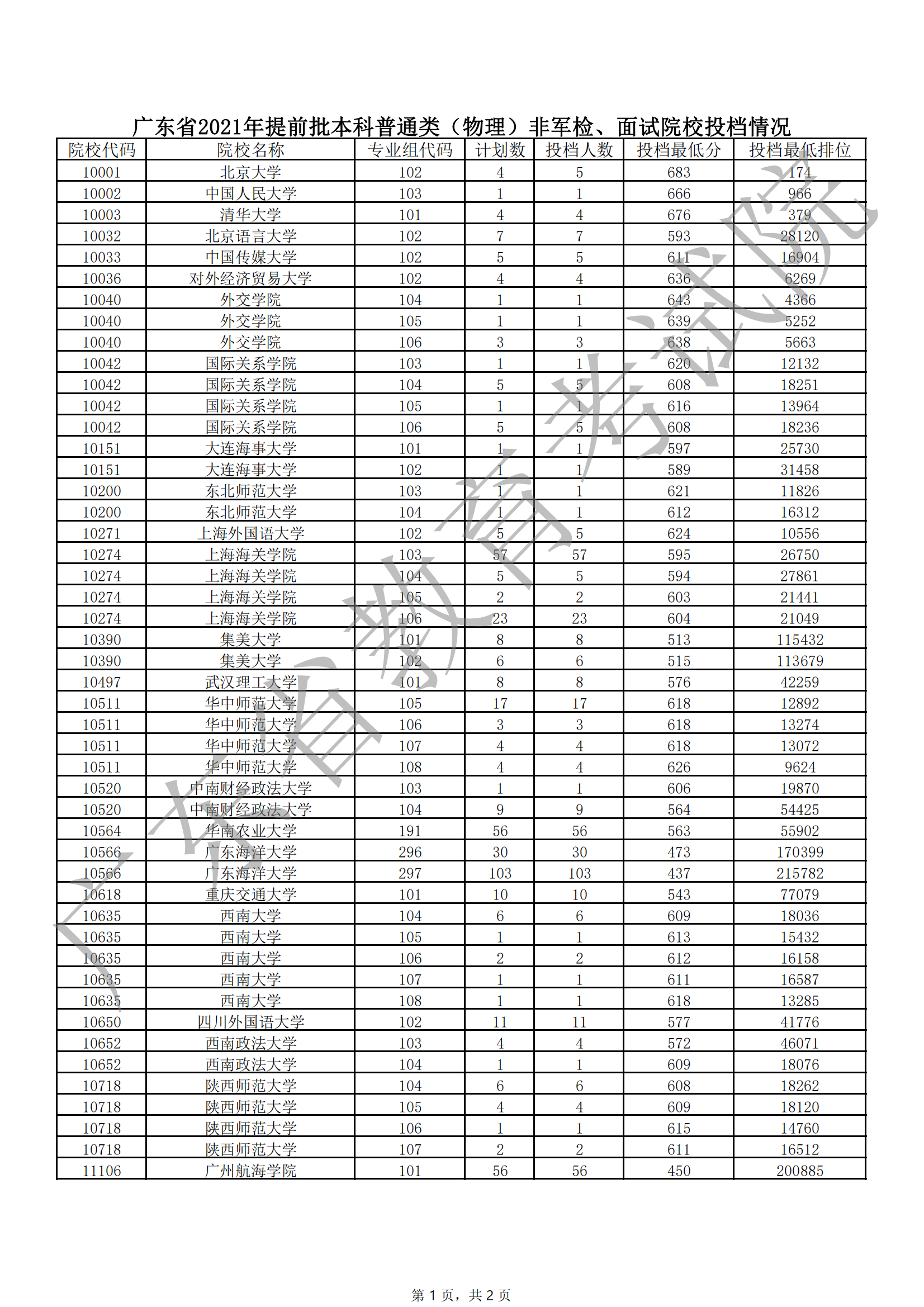 2021年广东本科提前批投档分数线(物理) 2021年广东本科提前批投档分数线(物理)