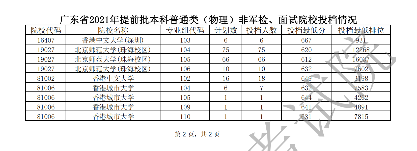 2021年广东本科提前批投档分数线(物理) 2021年广东本科提前批投档分数线(物理)