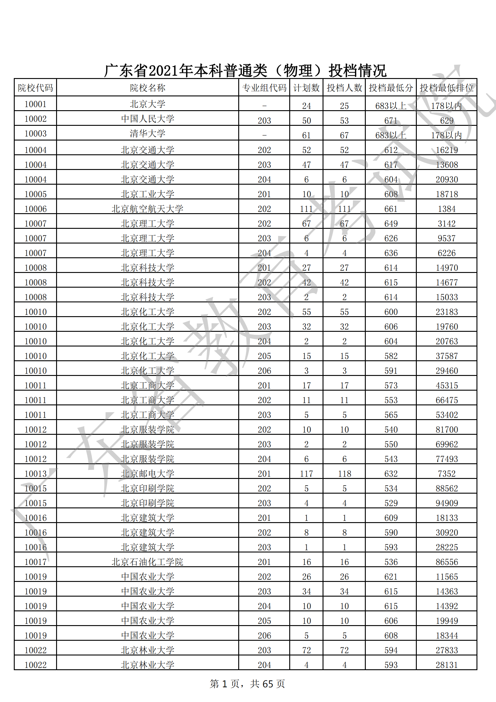 2021年广东本科投档分数线(物理 历史) 2021年广东本科投档分数线(物理 历史)