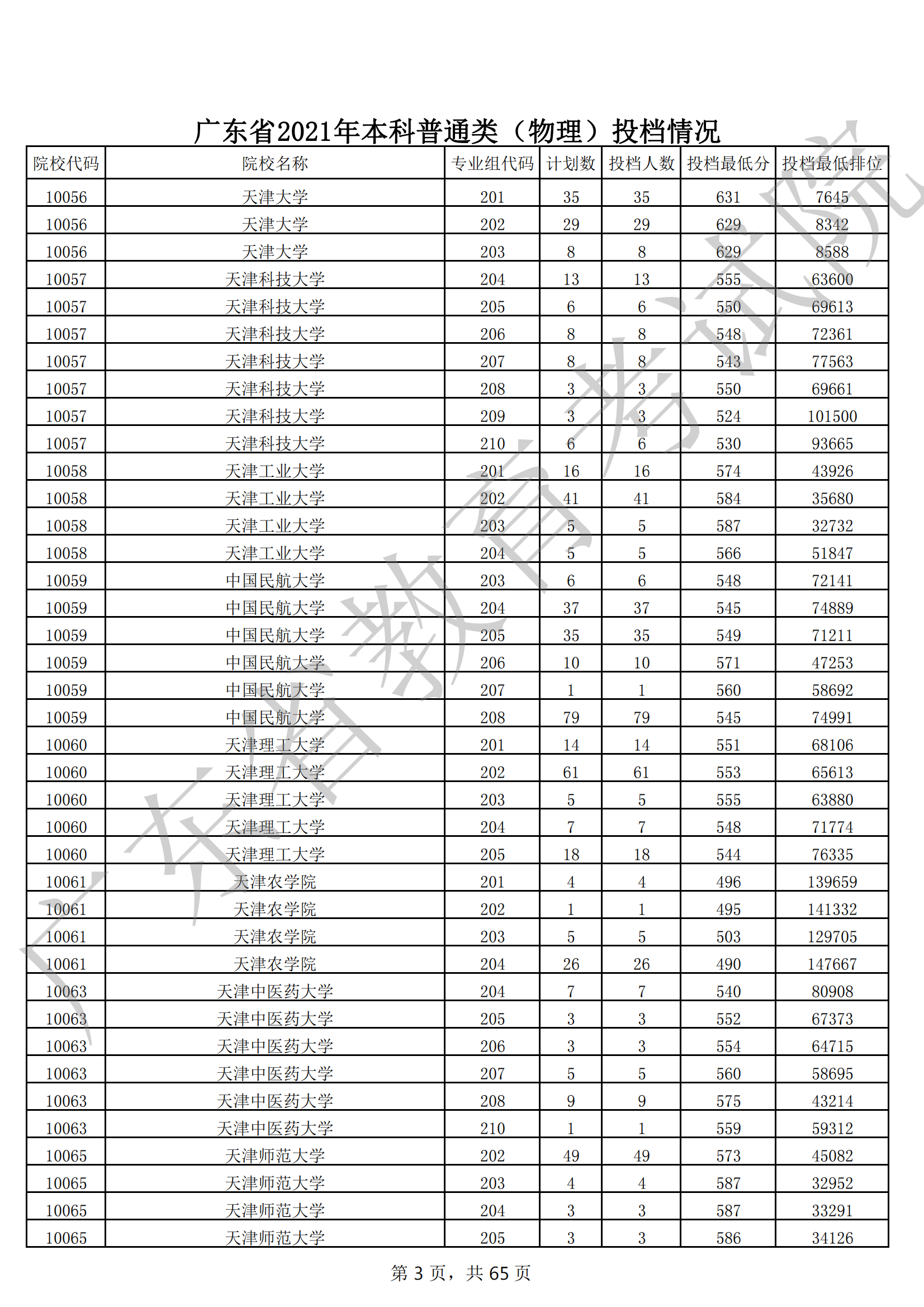 2021年广东本科投档分数线(物理 历史) 2021年广东本科投档分数线(物理 历史)