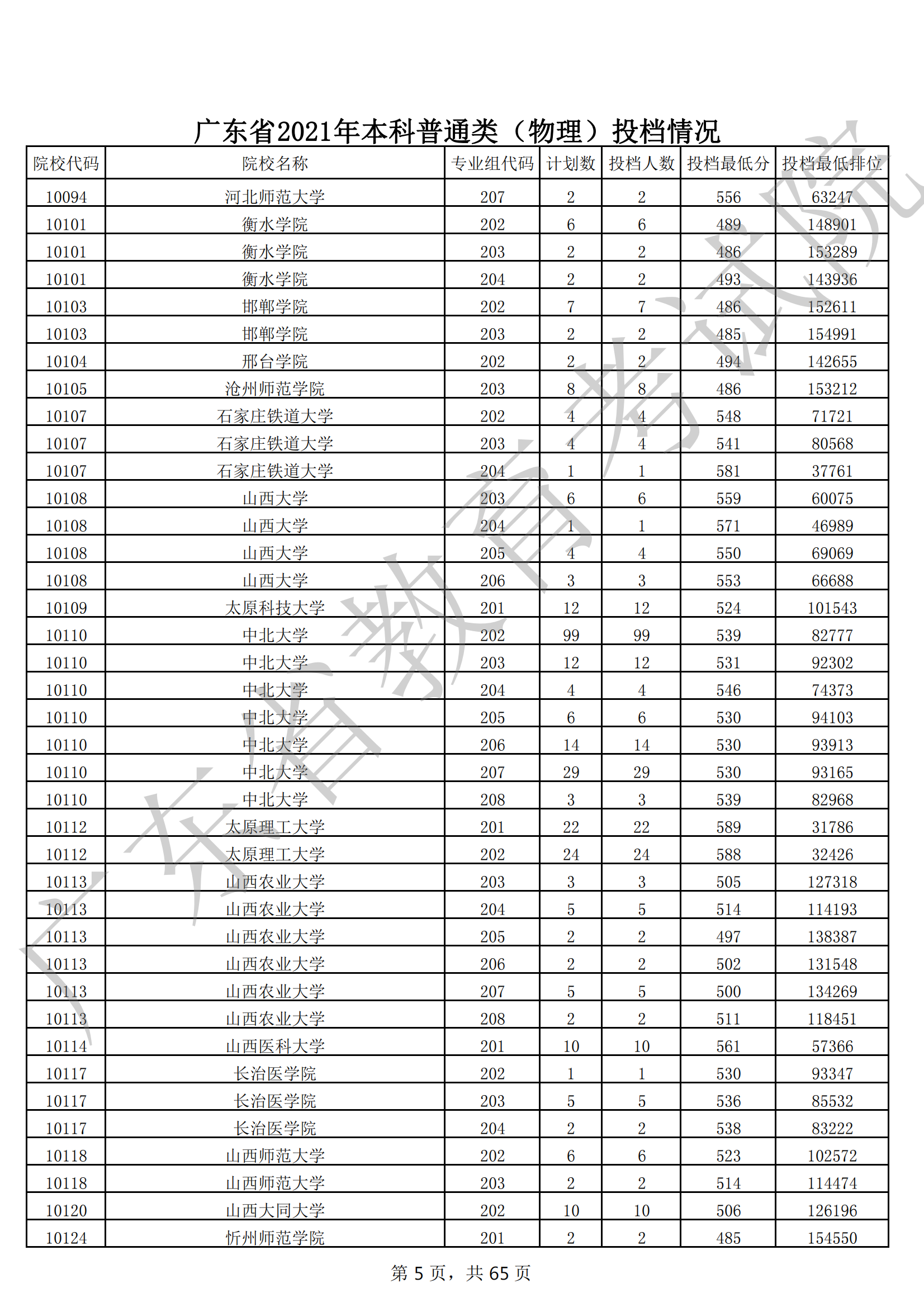 2021年广东本科投档分数线(物理 历史) 2021年广东本科投档分数线(物理 历史)