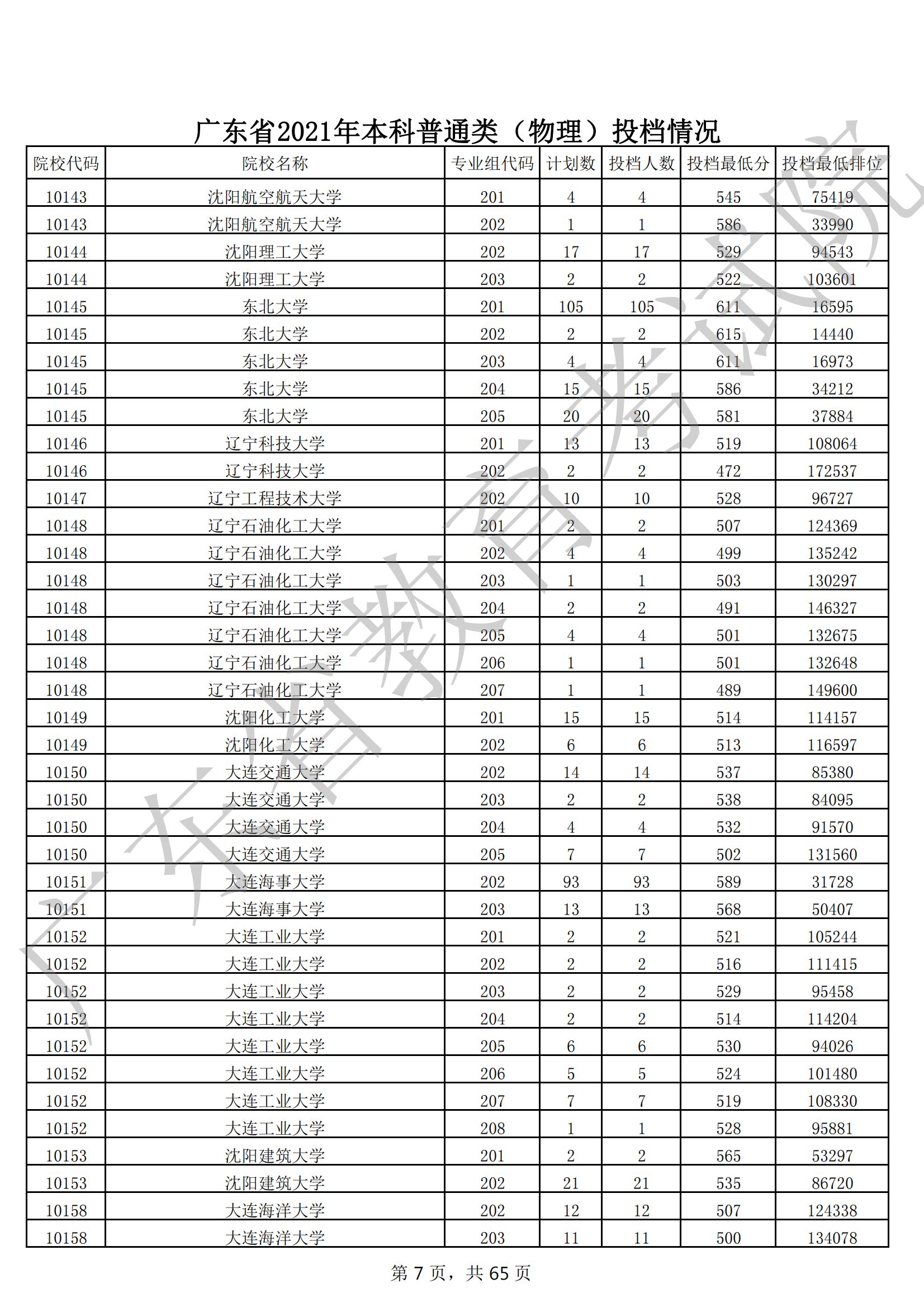 2021年广东本科投档分数线(物理 历史) 2021年广东本科投档分数线(物理 历史)