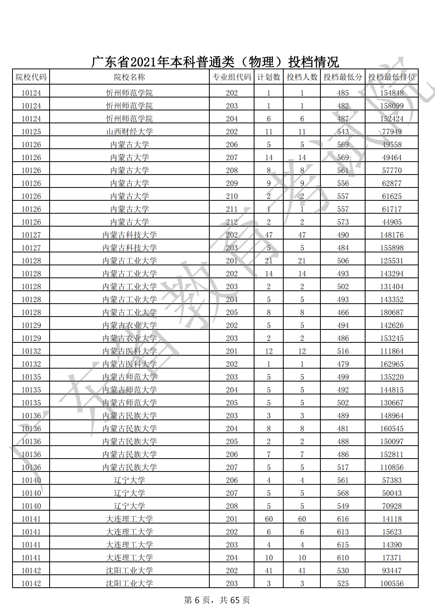 2021年广东本科投档分数线(物理 历史) 2021年广东本科投档分数线(物理 历史)