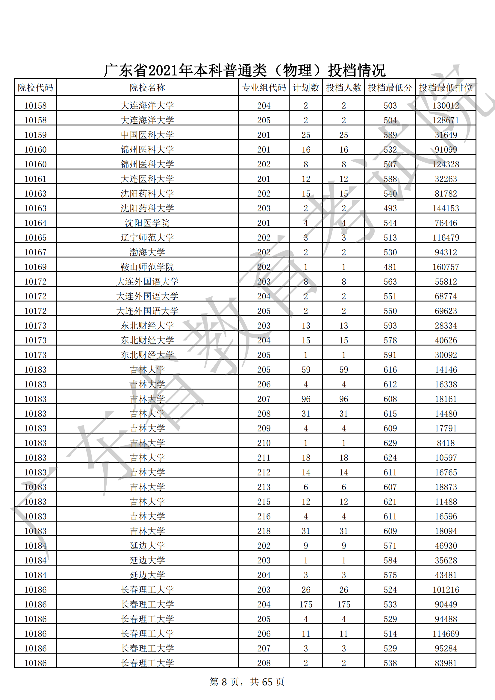 2021年广东本科投档分数线(物理 历史) 2021年广东本科投档分数线(物理 历史)