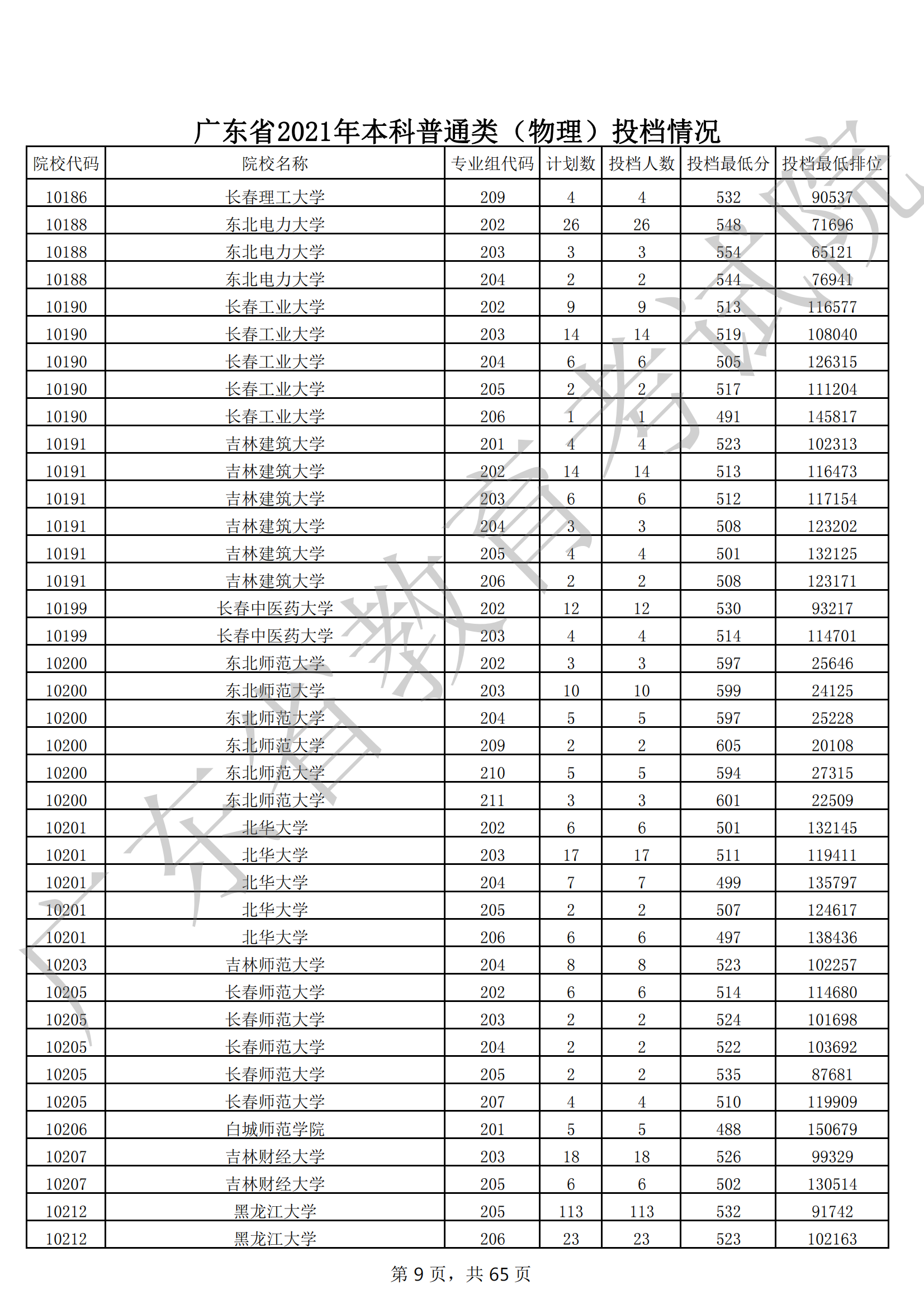 2021年广东本科投档分数线(物理 历史) 2021年广东本科投档分数线(物理 历史)