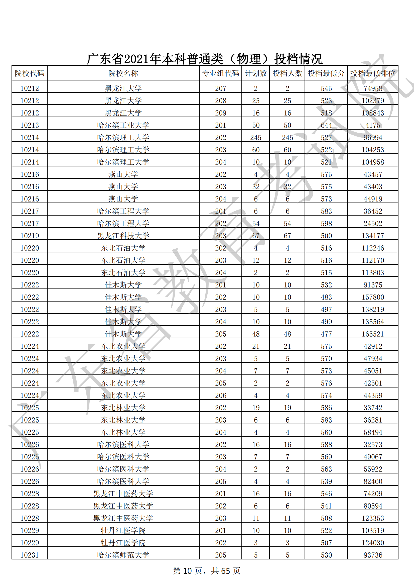 2021年广东本科投档分数线(物理 历史) 2021年广东本科投档分数线(物理 历史)