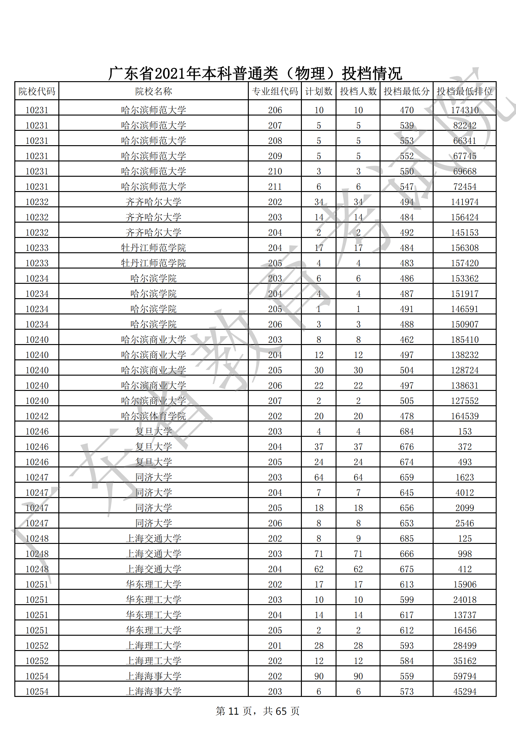 2021年广东本科投档分数线(物理 历史) 2021年广东本科投档分数线(物理 历史)
