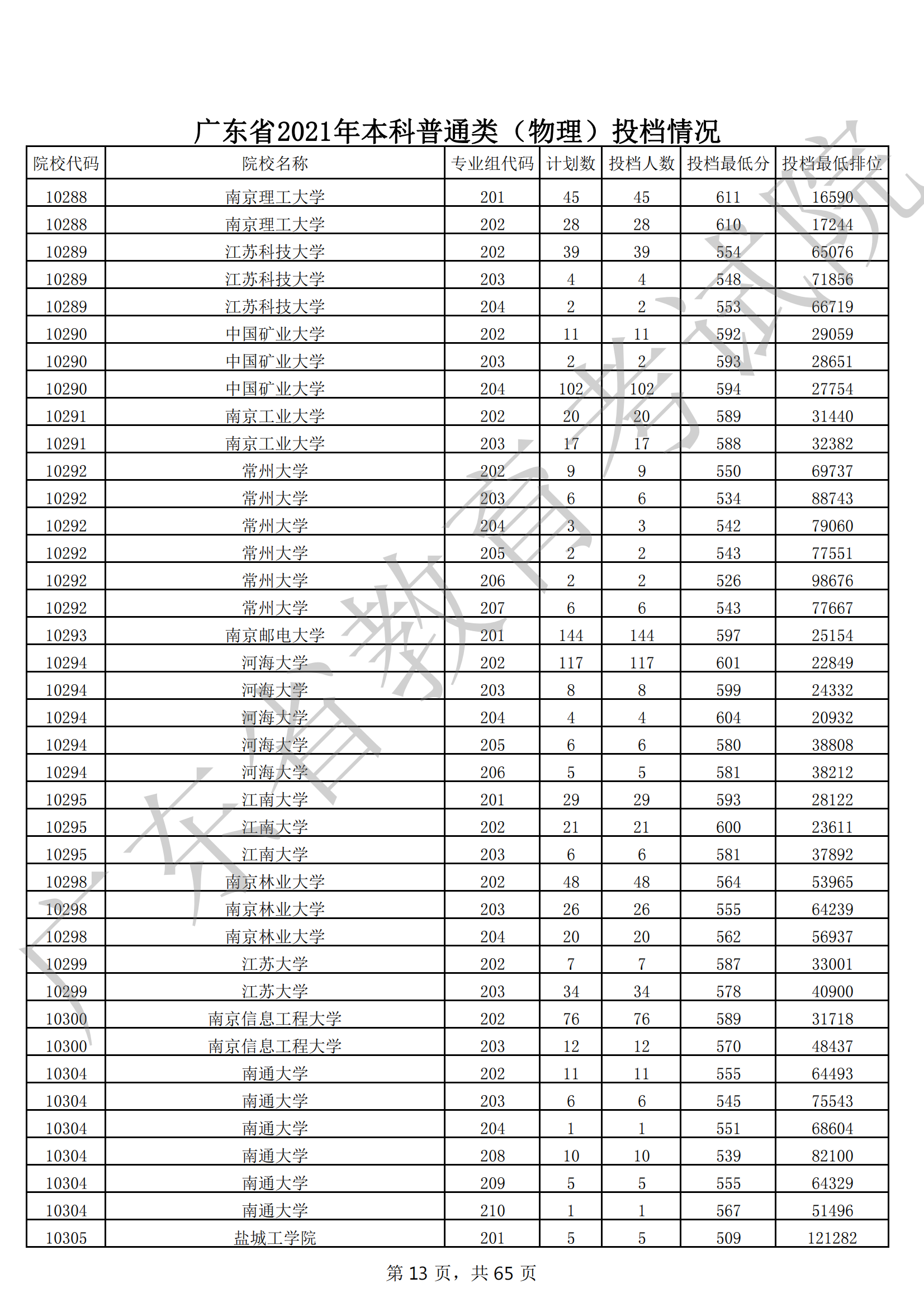 2021年广东本科投档分数线(物理 历史) 2021年广东本科投档分数线(物理 历史)