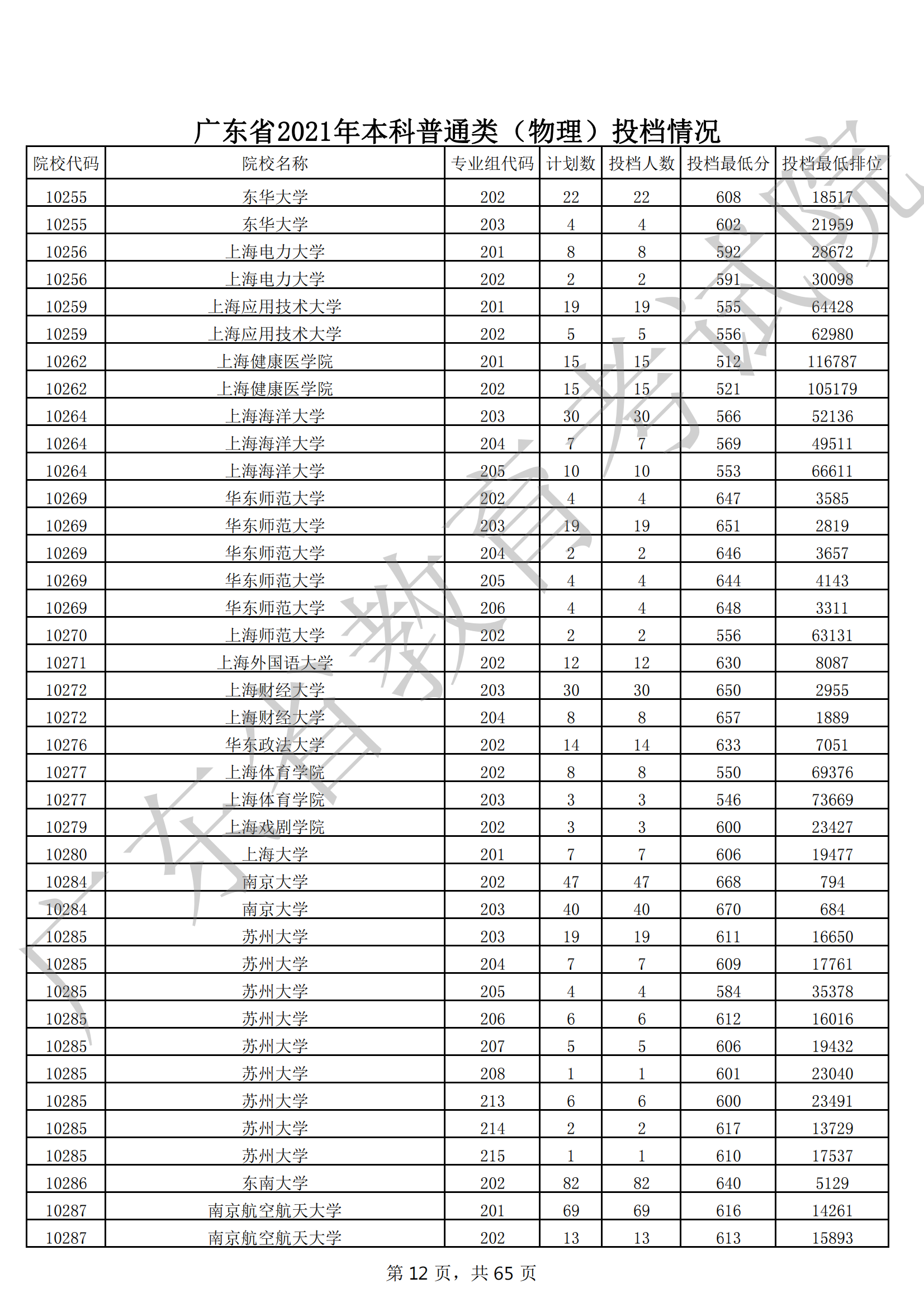 2021年广东本科投档分数线(物理 历史) 2021年广东本科投档分数线(物理 历史)