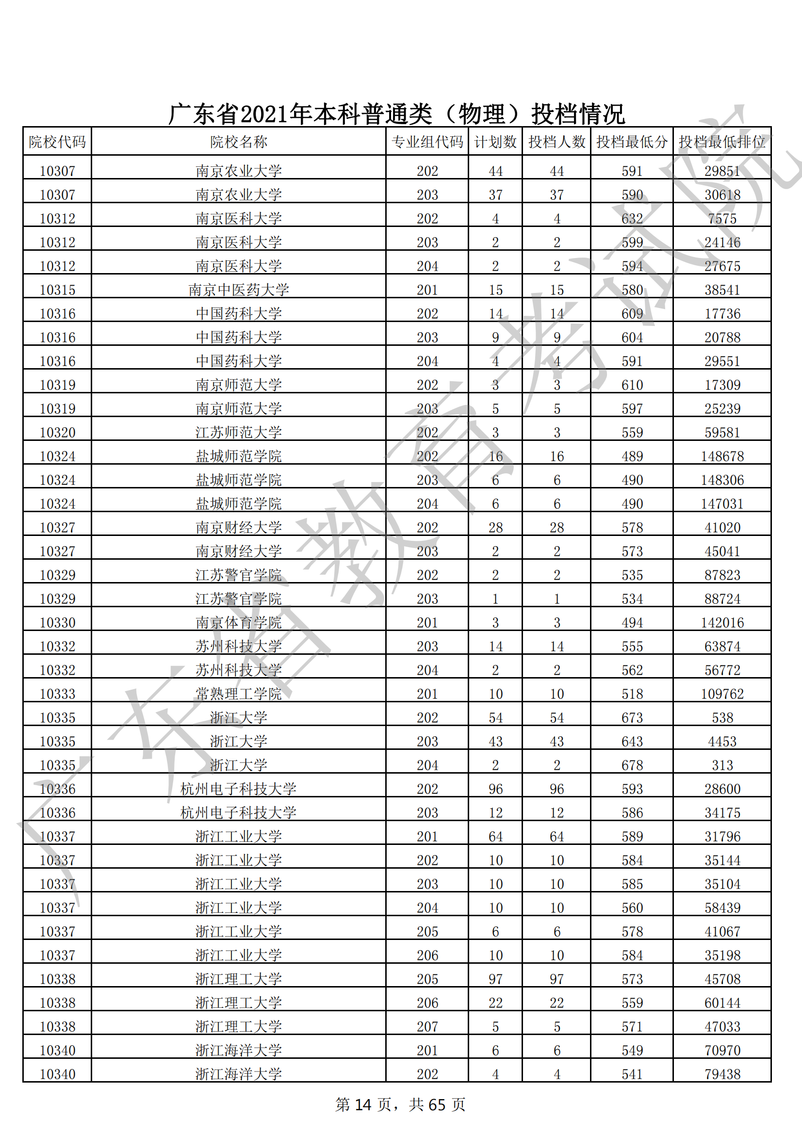 2021年广东本科投档分数线(物理 历史) 2021年广东本科投档分数线(物理 历史)