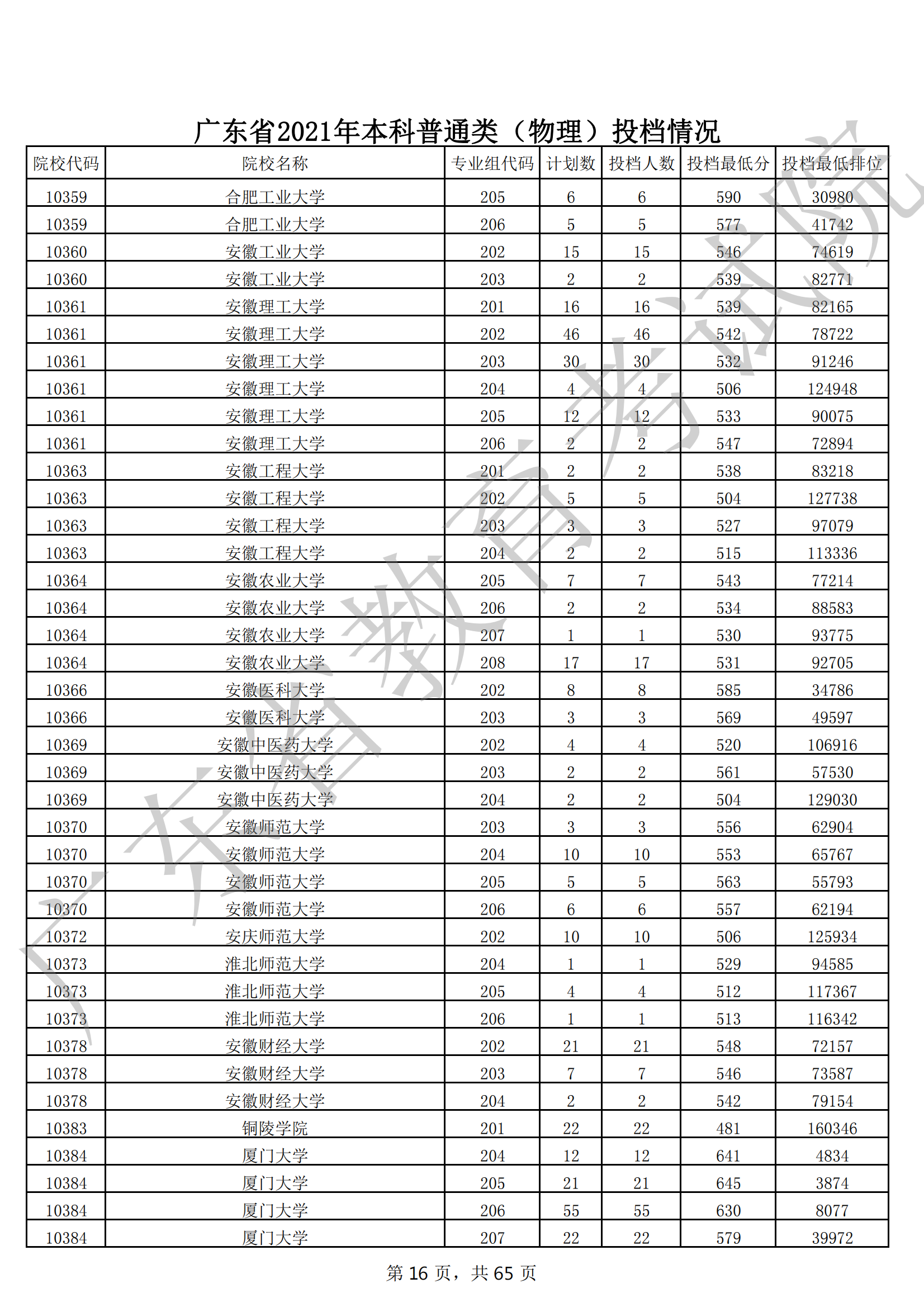 2021年广东本科投档分数线(物理 历史) 2021年广东本科投档分数线(物理 历史)