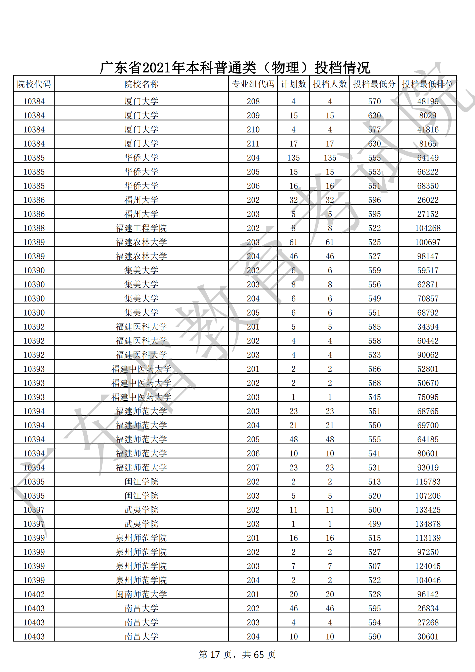 2021年广东本科投档分数线(物理 历史) 2021年广东本科投档分数线(物理 历史)