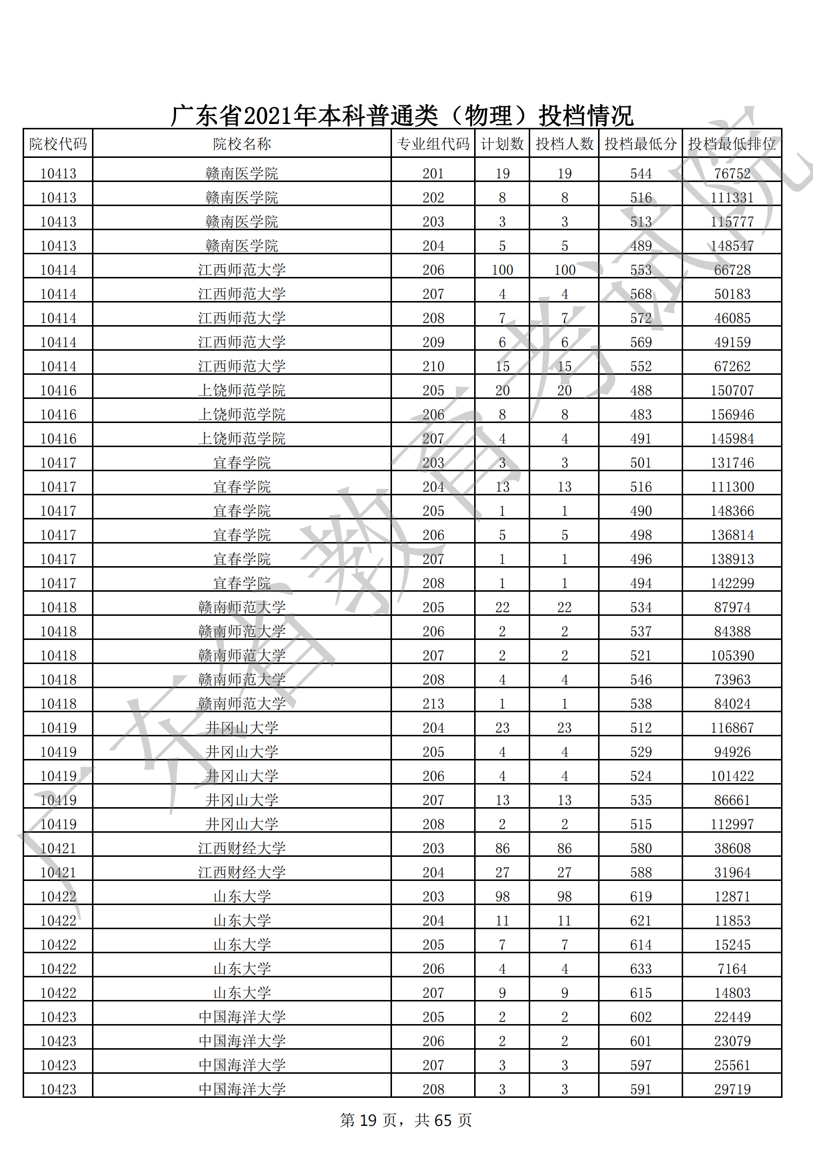2021年广东本科投档分数线(物理 历史) 2021年广东本科投档分数线(物理 历史)