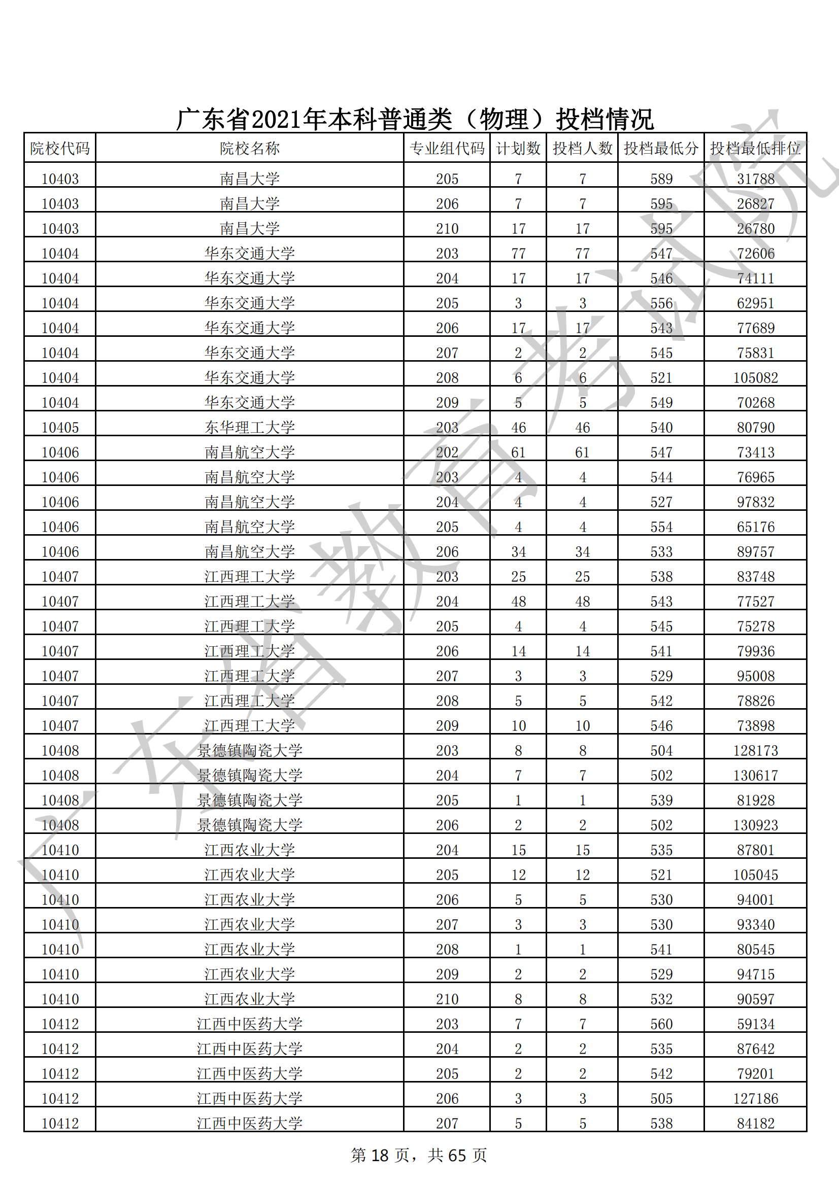 2021年广东本科投档分数线(物理 历史) 2021年广东本科投档分数线(物理 历史)