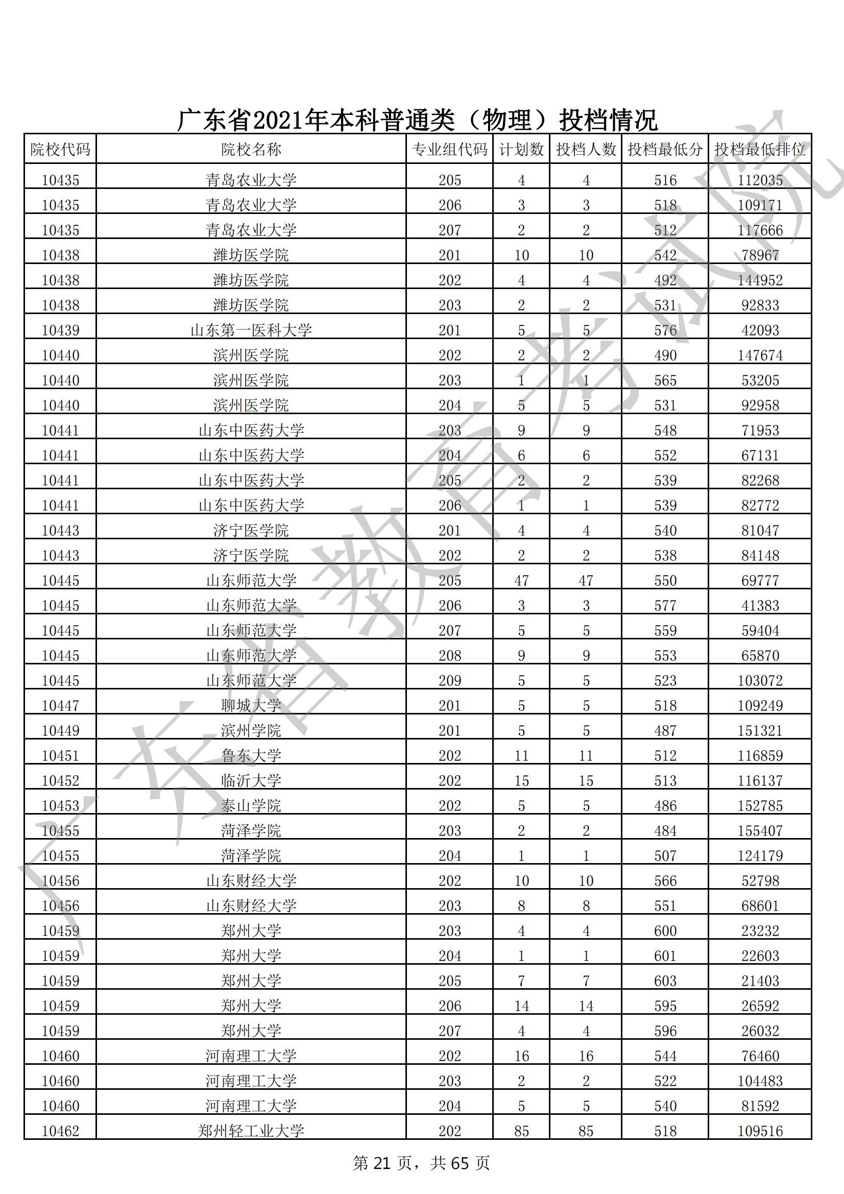 2021年广东本科投档分数线(物理 历史) 2021年广东本科投档分数线(物理 历史)