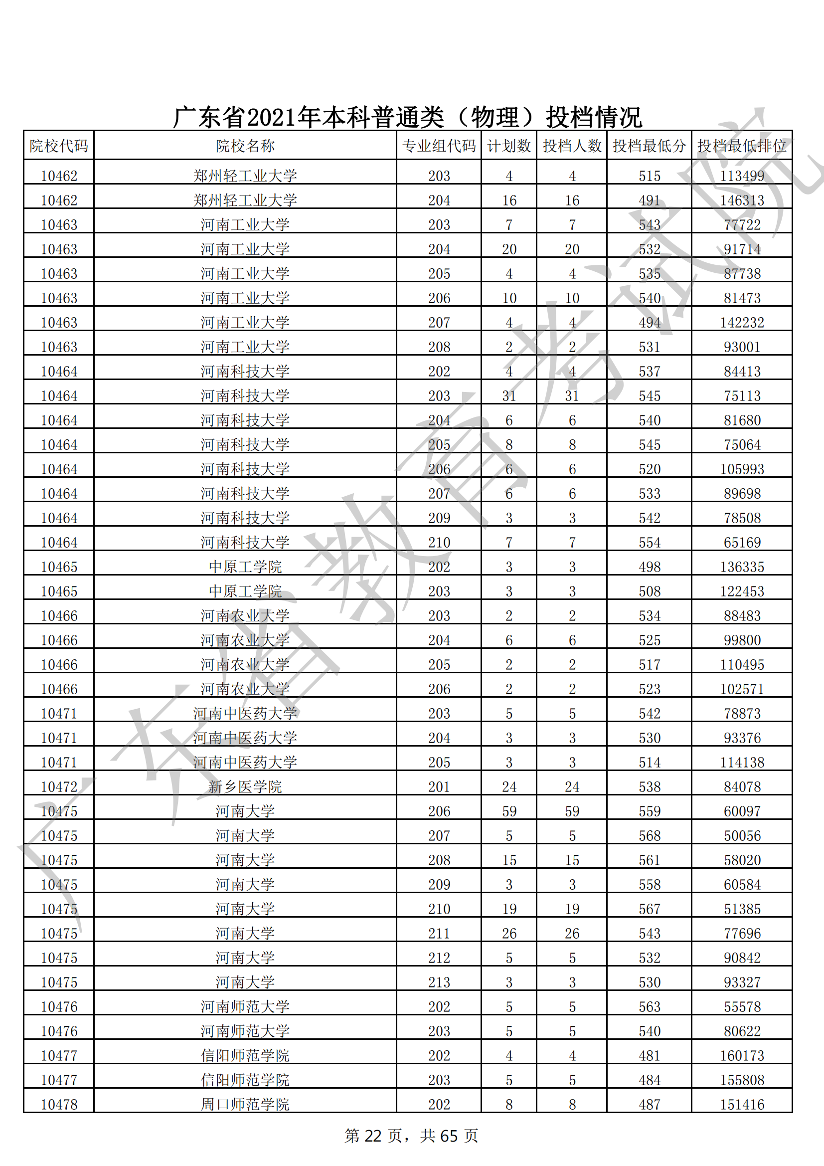 2021年广东本科投档分数线(物理 历史) 2021年广东本科投档分数线(物理 历史)