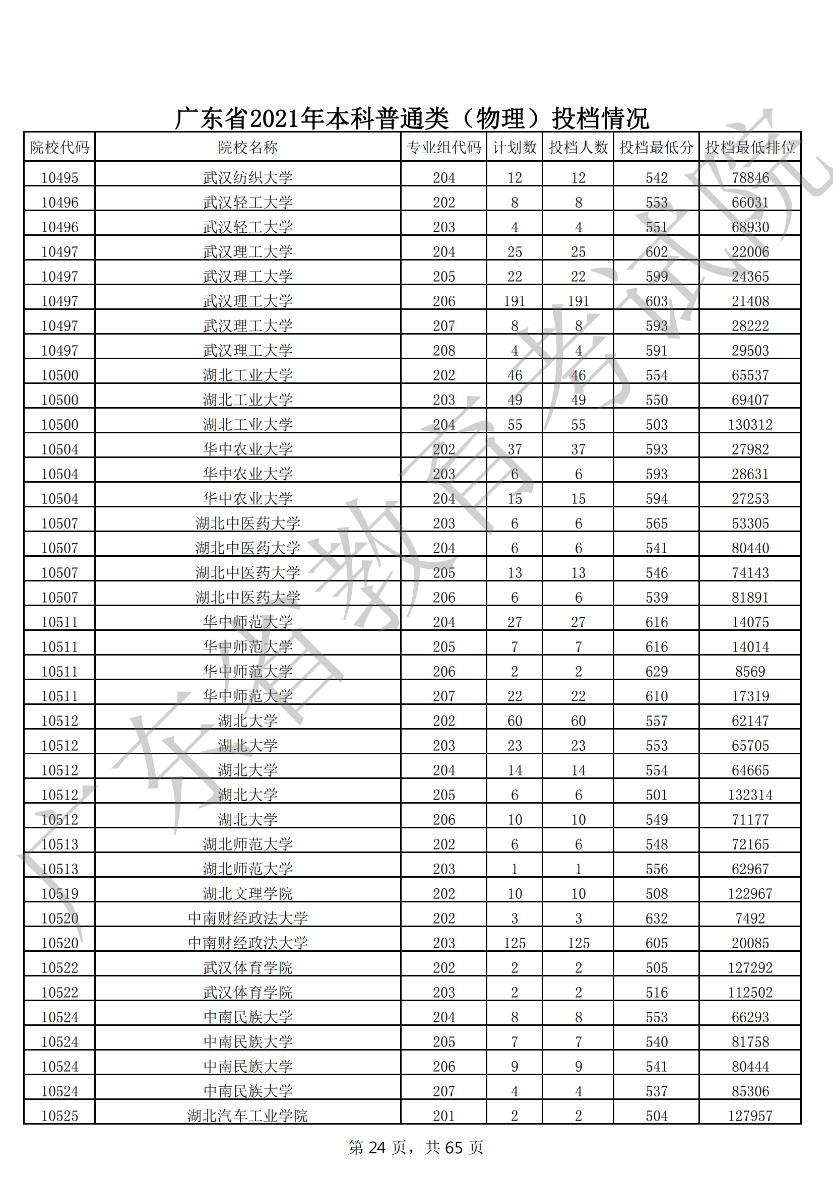 2021年广东本科投档分数线(物理 历史) 2021年广东本科投档分数线(物理 历史)