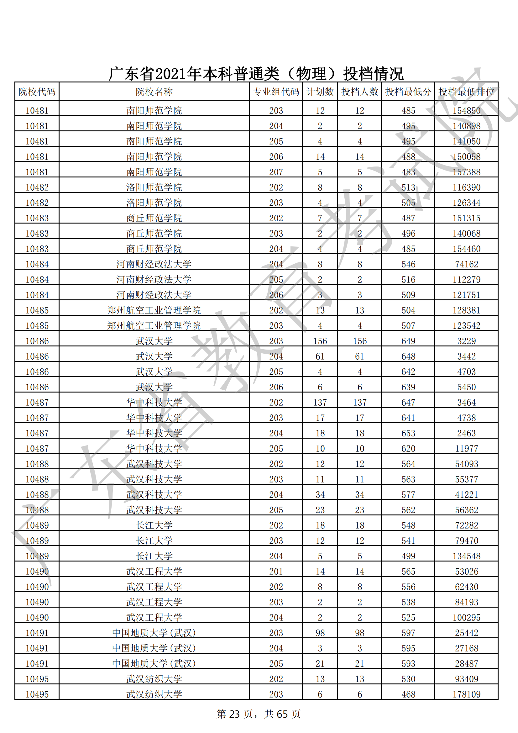 2021年广东本科投档分数线(物理 历史) 2021年广东本科投档分数线(物理 历史)