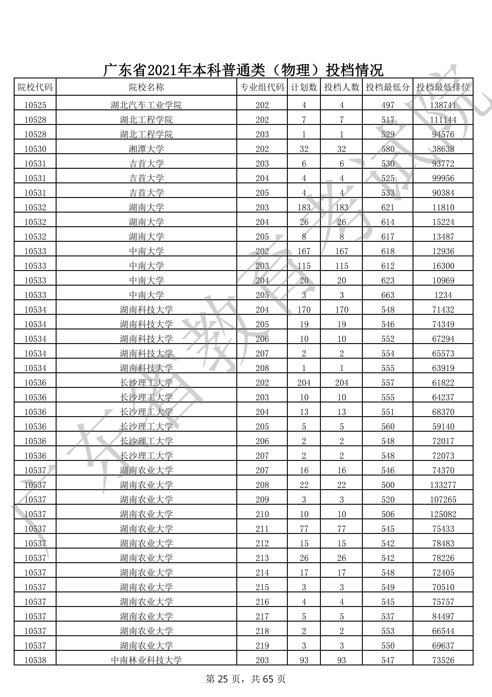 2021年广东本科投档分数线(物理 历史) 2021年广东本科投档分数线(物理 历史)