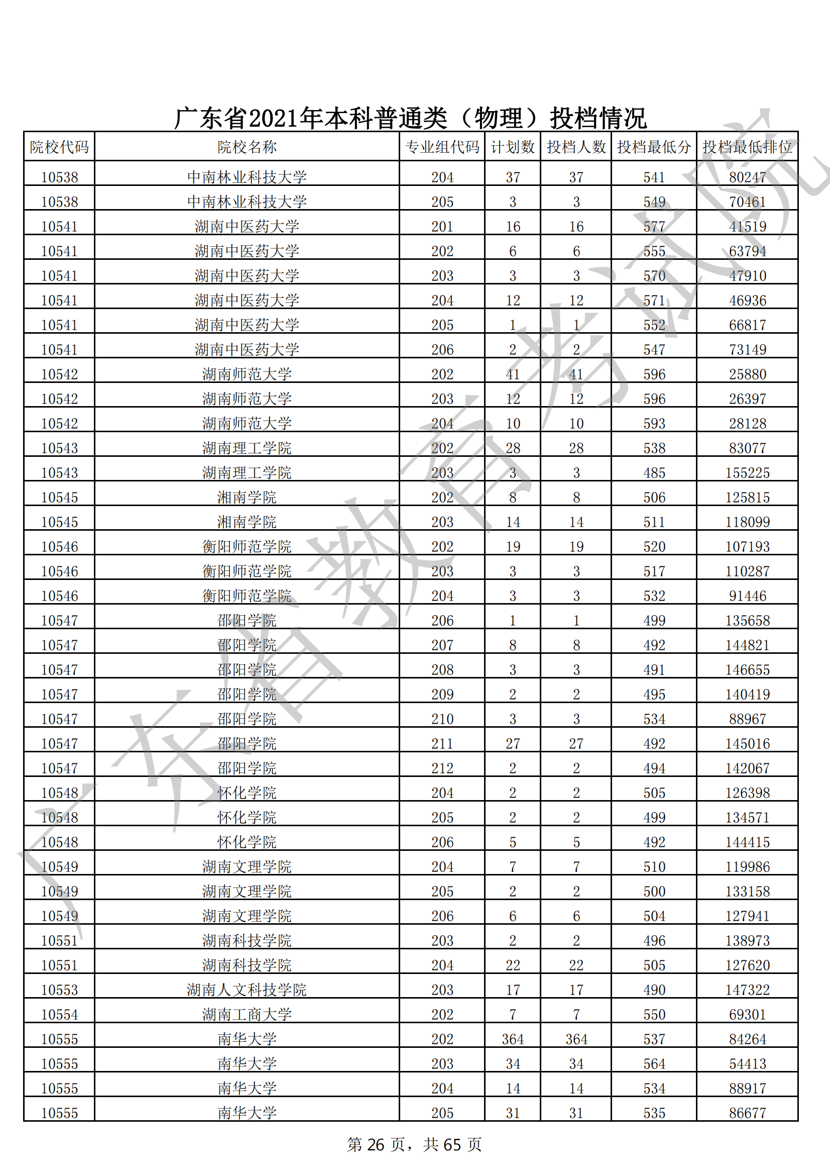 2021年广东本科投档分数线(物理 历史) 2021年广东本科投档分数线(物理 历史)