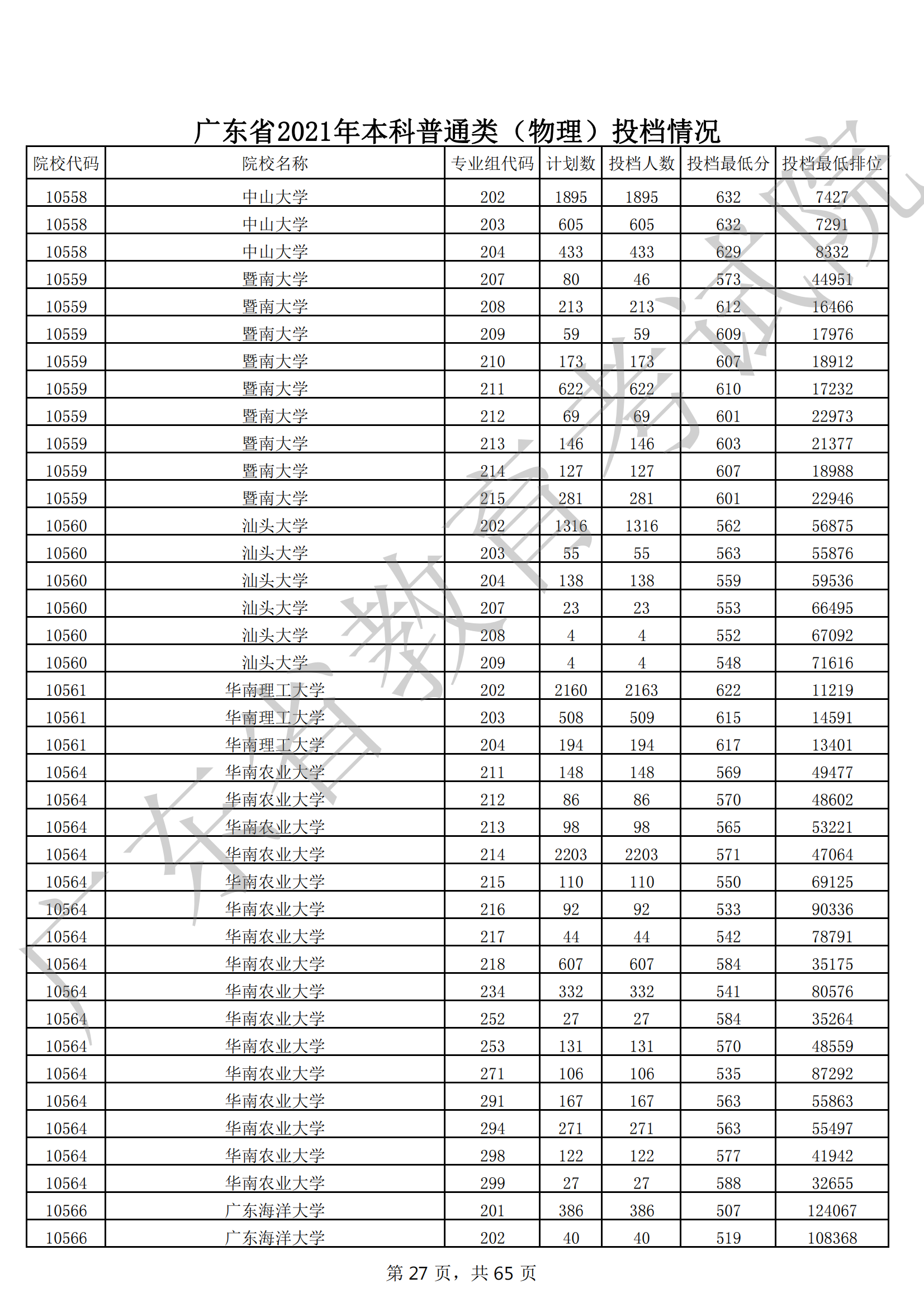 2021年广东本科投档分数线(物理 历史) 2021年广东本科投档分数线(物理 历史)