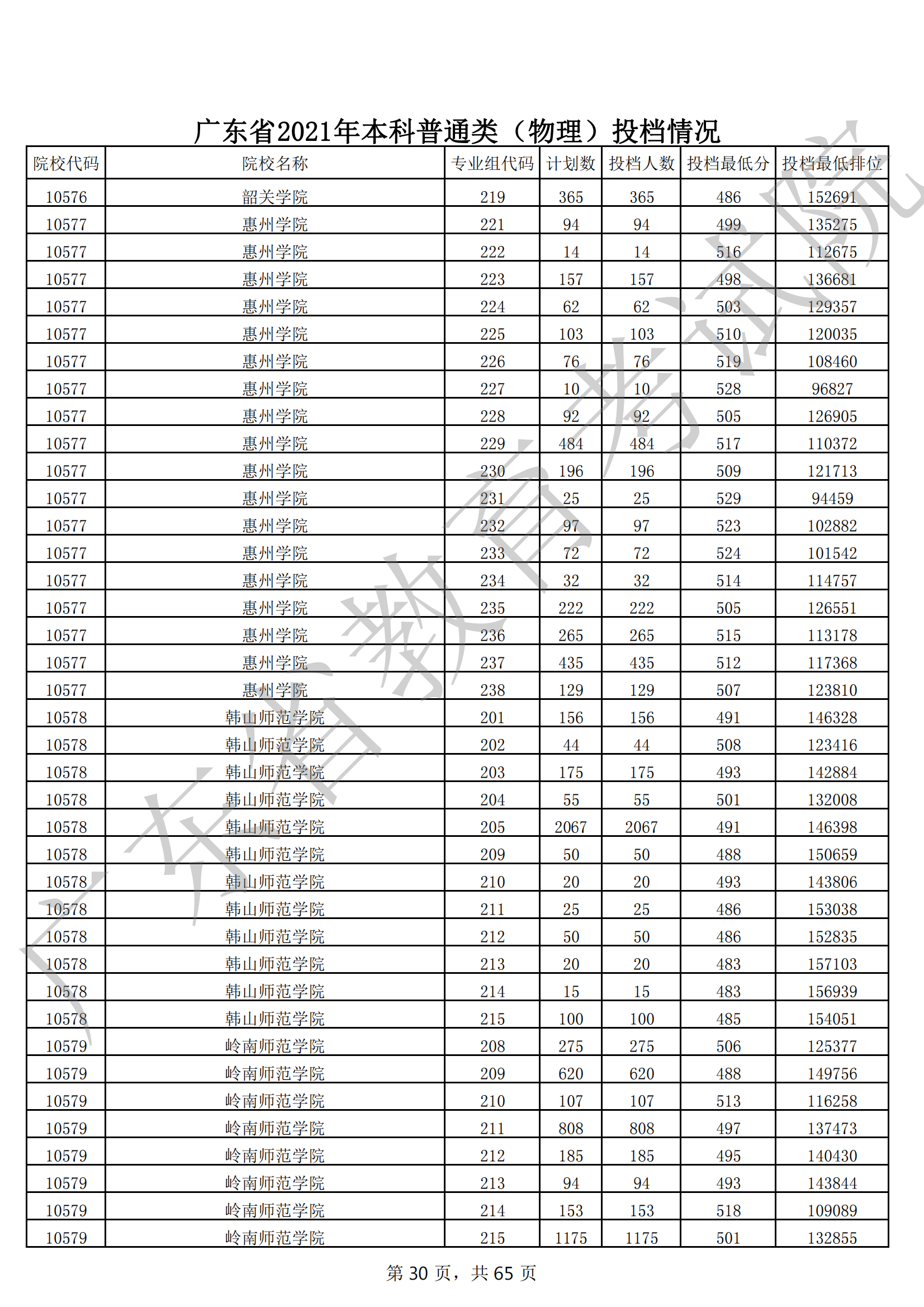 2021年广东本科投档分数线(物理 历史) 2021年广东本科投档分数线(物理 历史)