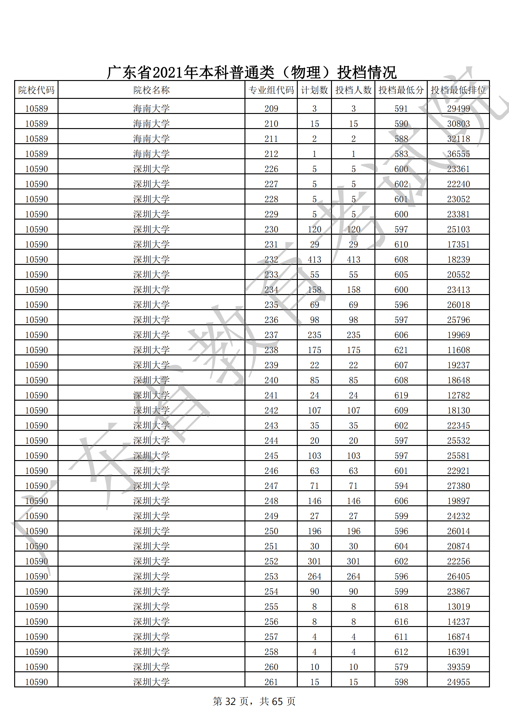2021年广东本科投档分数线(物理 历史) 2021年广东本科投档分数线(物理 历史)
