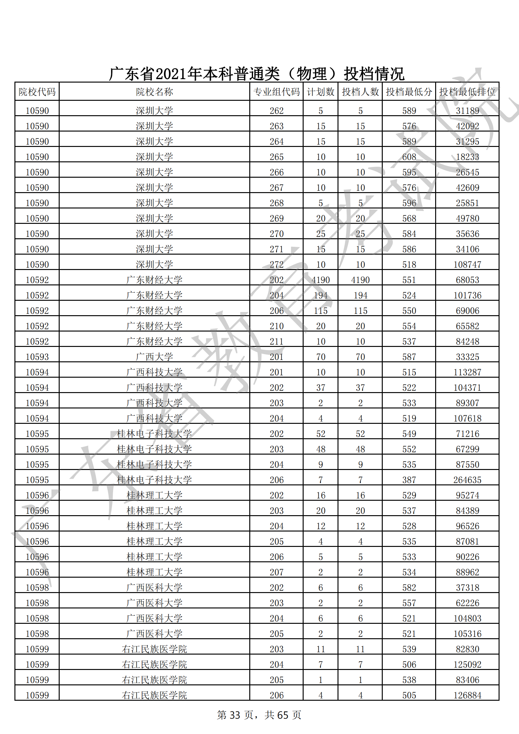 2021年广东本科投档分数线(物理 历史) 2021年广东本科投档分数线(物理 历史)