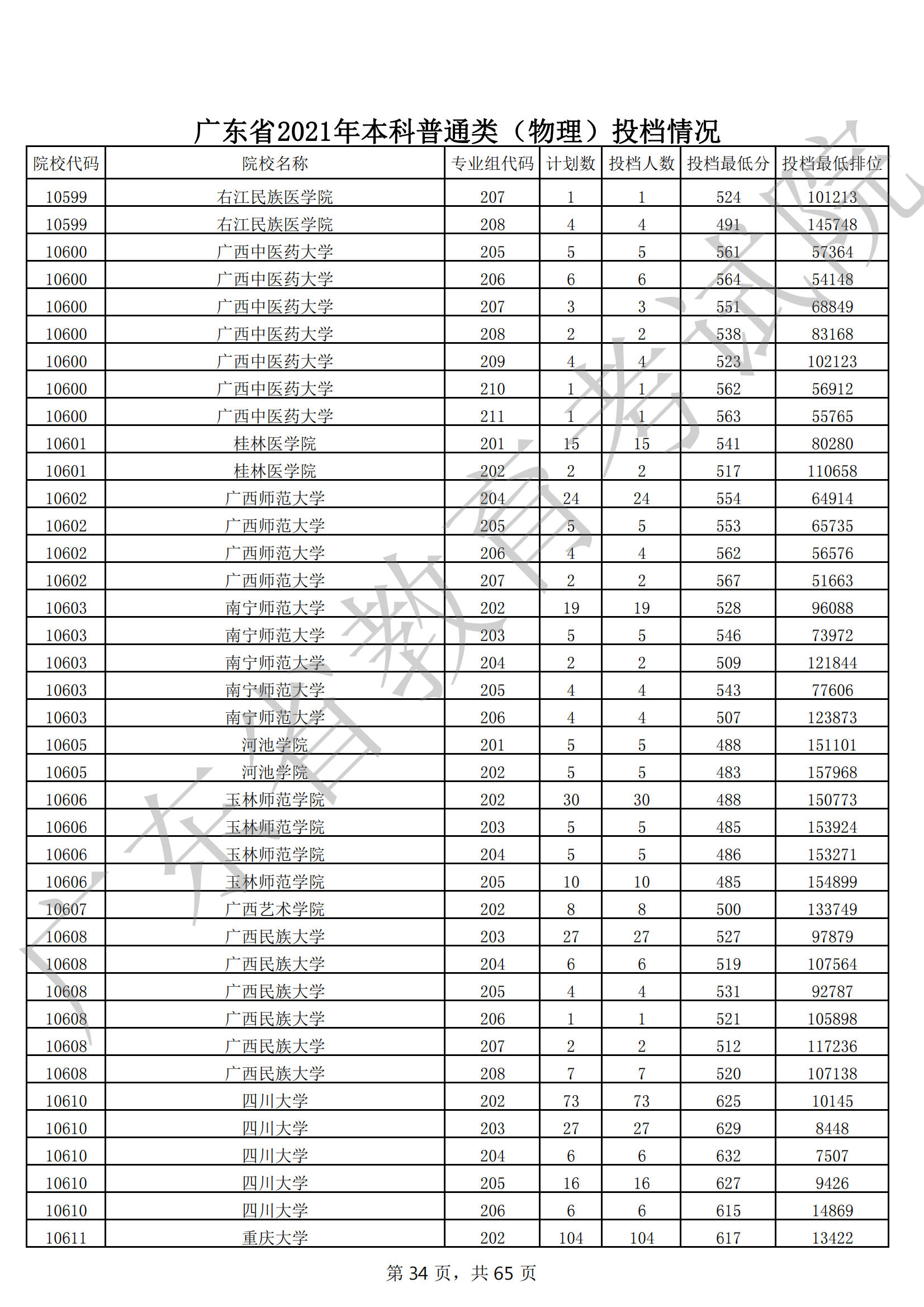 2021年广东本科投档分数线(物理 历史) 2021年广东本科投档分数线(物理 历史)