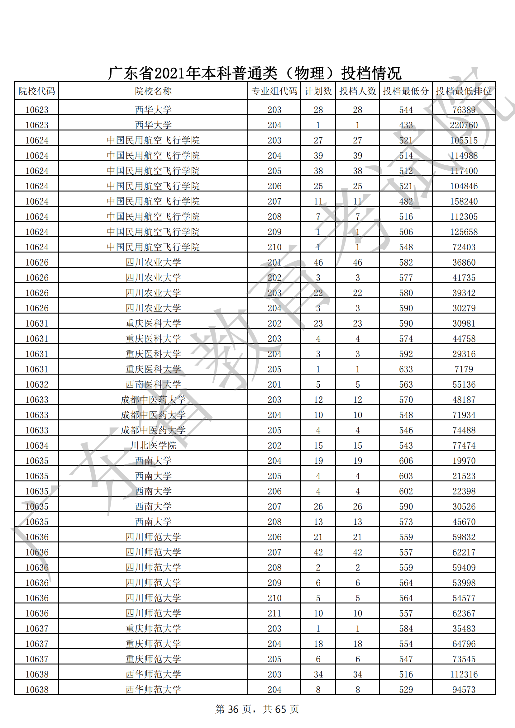 2021年广东本科投档分数线(物理 历史) 2021年广东本科投档分数线(物理 历史)