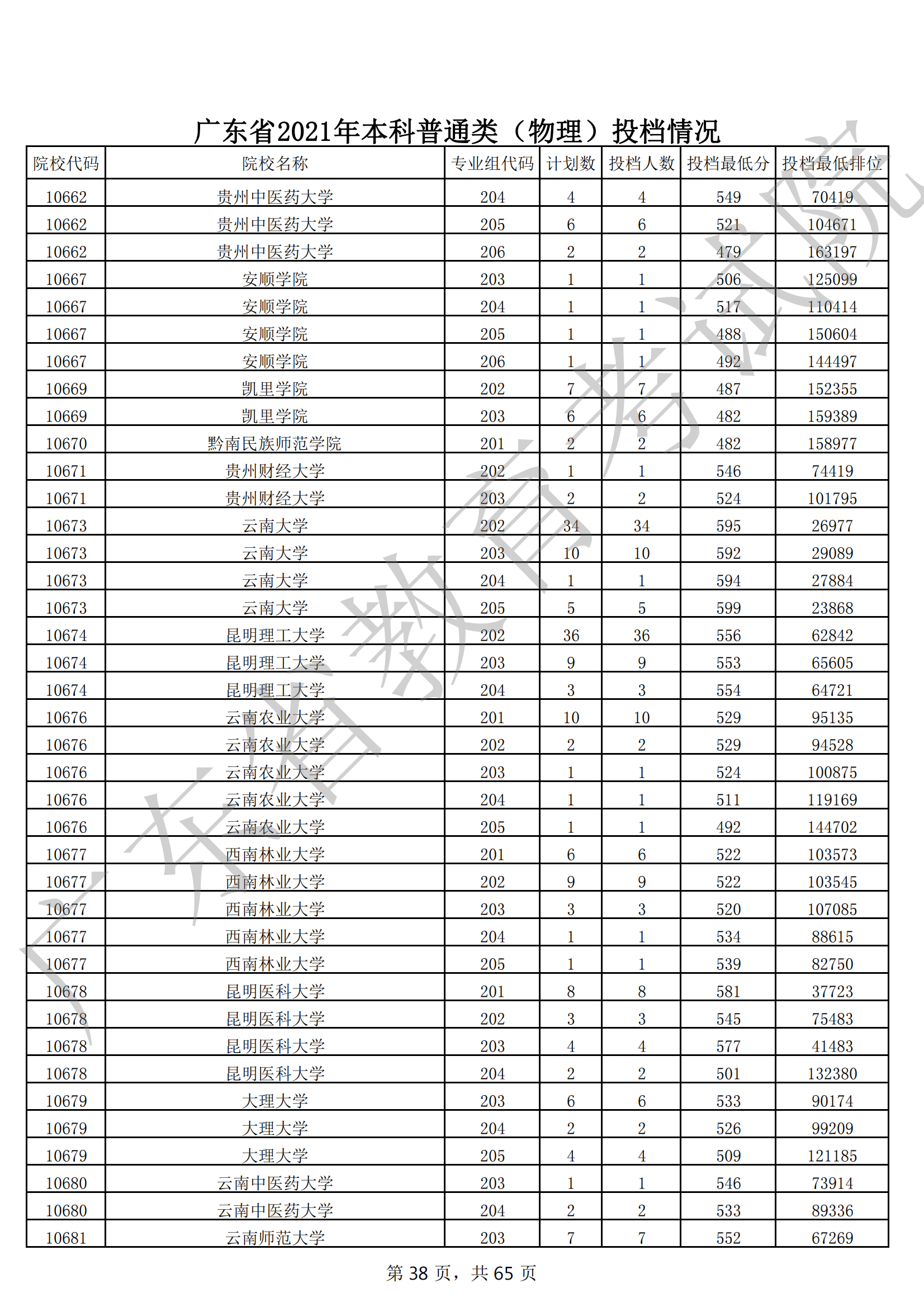 2021年广东本科投档分数线(物理 历史) 2021年广东本科投档分数线(物理 历史)