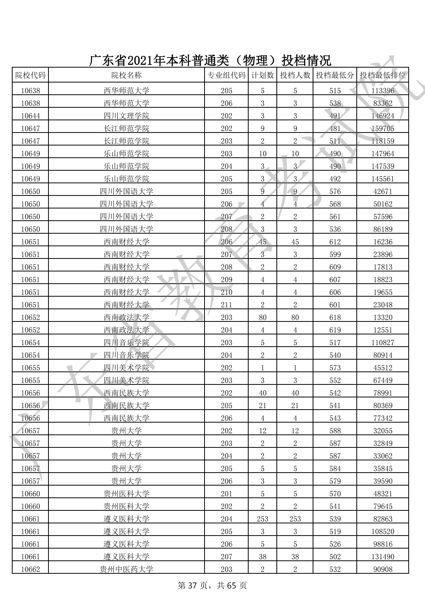 2021年广东本科投档分数线(物理 历史) 2021年广东本科投档分数线(物理 历史)
