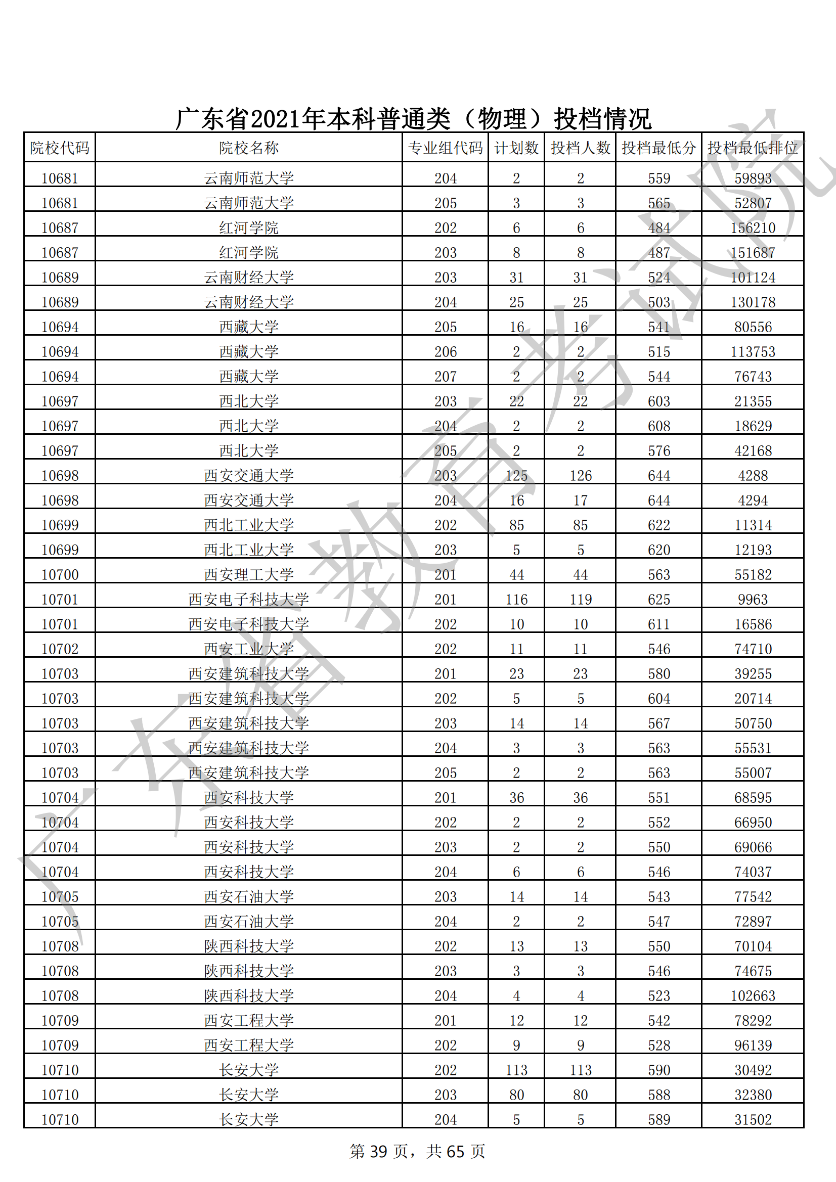 2021年广东本科投档分数线(物理 历史) 2021年广东本科投档分数线(物理 历史)