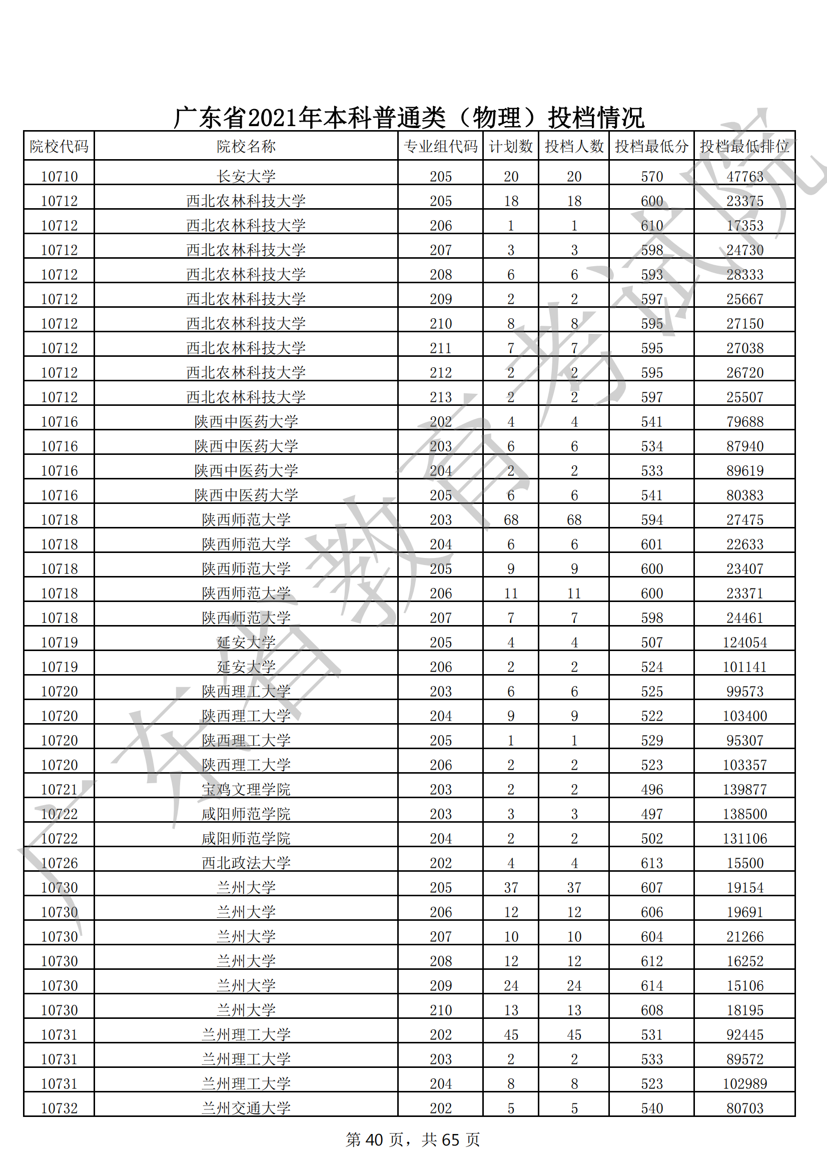2021年广东本科投档分数线(物理 历史) 2021年广东本科投档分数线(物理 历史)