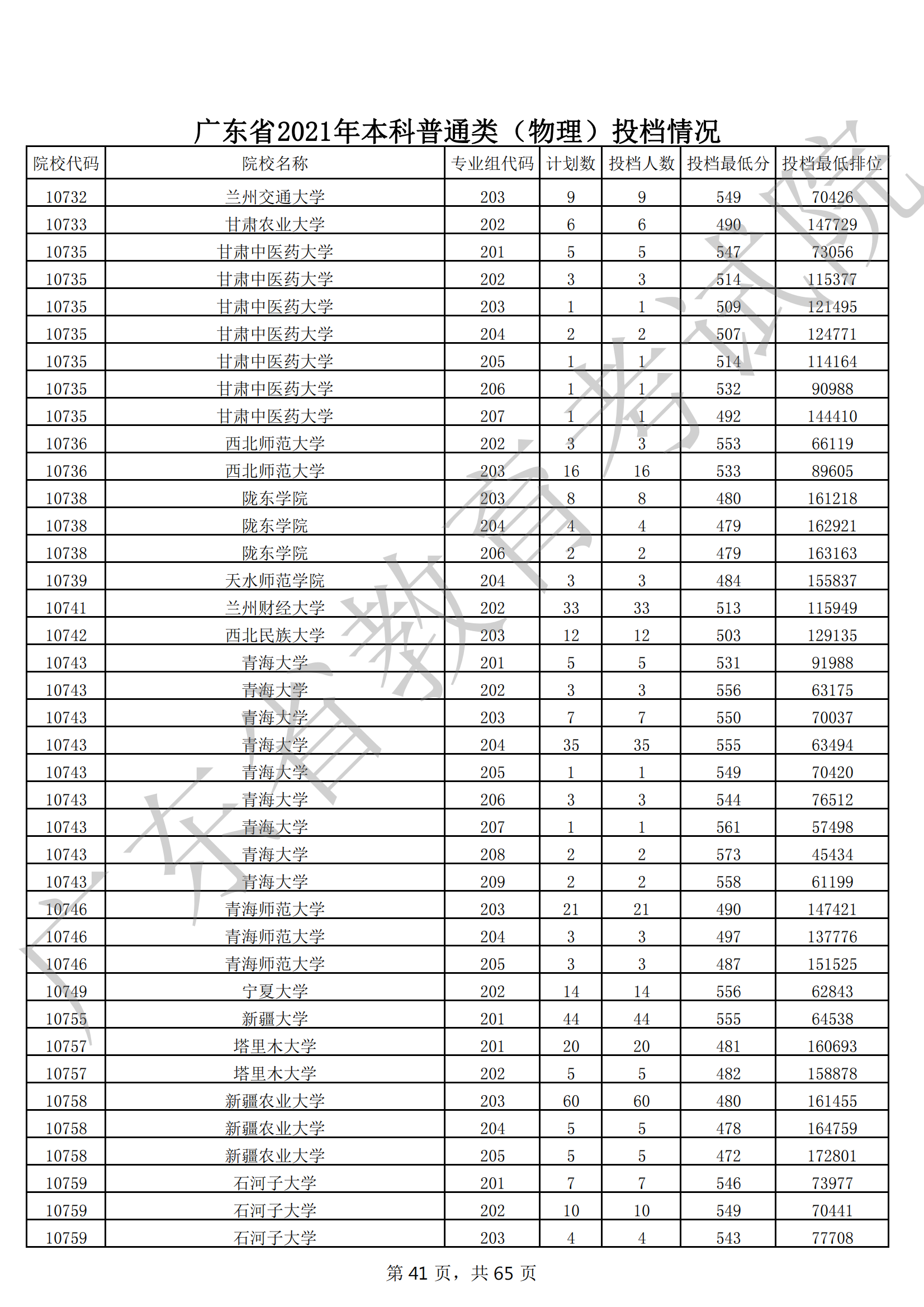 2021年广东本科投档分数线(物理 历史) 2021年广东本科投档分数线(物理 历史)