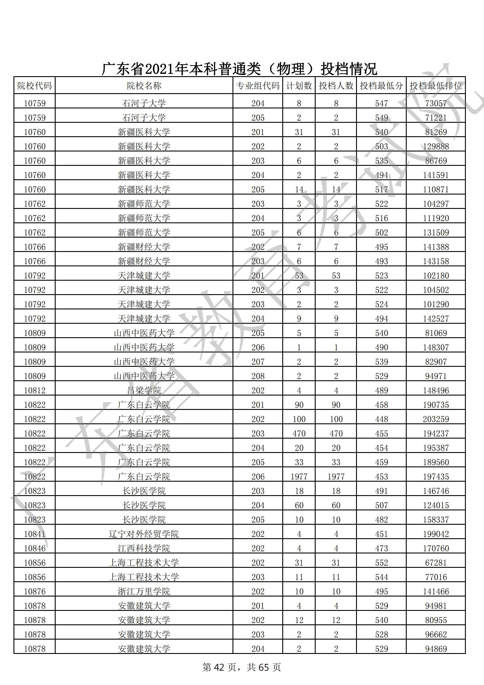 2021年广东本科投档分数线(物理 历史) 2021年广东本科投档分数线(物理 历史)