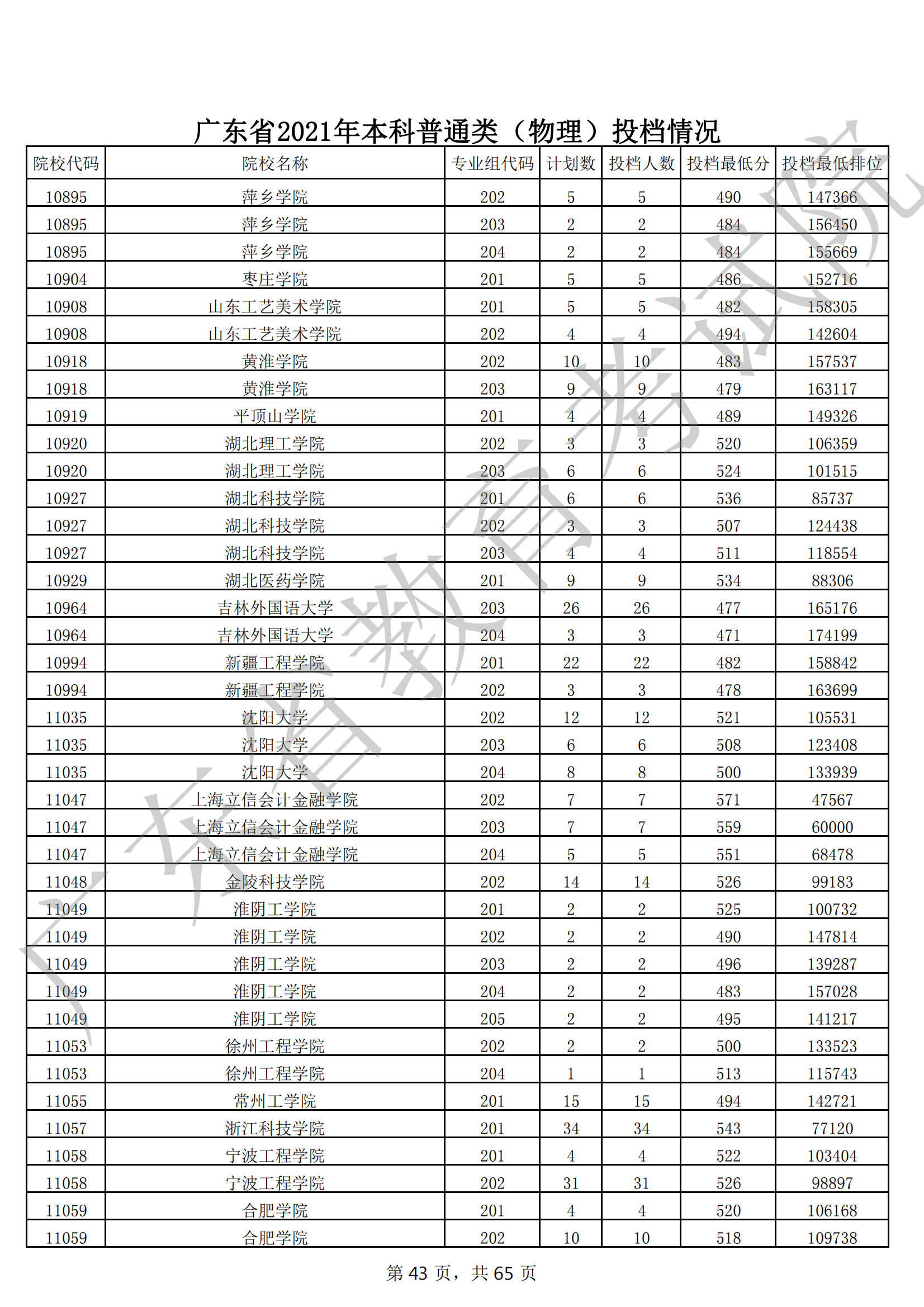 2021年广东本科投档分数线(物理 历史) 2021年广东本科投档分数线(物理 历史)
